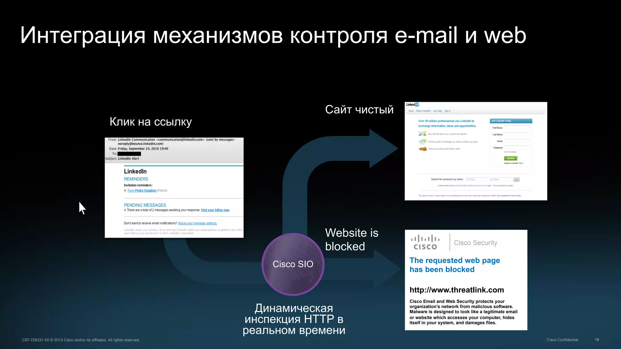 19C97-728331-00 © 2013 Cisco and/or its affiliates. All rights reserved. Cisco Confidential
Интеграция механизмов контроля e-mail и web
Сайт чистый
Клик на ссылку
Website is
blocked Cisco Security
The requested web page
has been blocked
http://www.threatlink.com
Cisco Email and Web Security protects your
organization’s network from malicious software.
Malware is designed to look like a legitimate email
or website which accesses your computer, hides
itself in your system, and damages files.
Динамическая
инспекция HTTP в
реальном времени
Cisco SIO
 