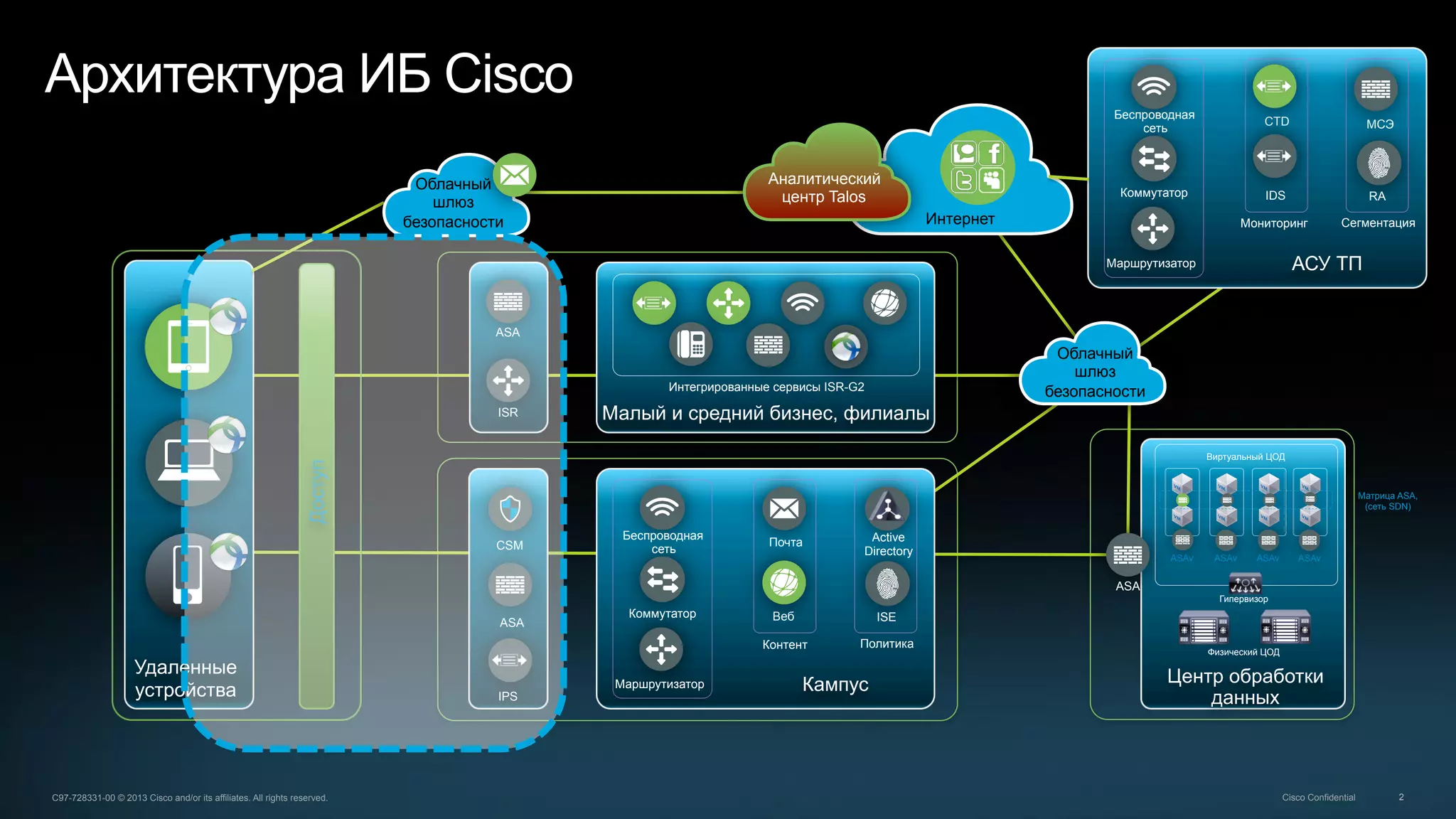 2C97-728331-00 © 2013 Cisco and/or its affiliates. All rights reserved. Cisco Confidential
Малый и средний бизнес, филиалы
Кампус Центр обработки
данных
Интернет
ASA
ISR
IPS
ASA
Почта
Веб ISE
Active
Directory
Беспроводная
сеть
Коммутатор
Маршрутизатор
Контент Политика
Интегрированные сервисы ISR-G2
CSM
ASA
ASAv ASAvASAv ASAv
Гипервизор
Виртуальный ЦОД
Физический ЦОД
Аналитический
центр Talos
Удаленные
устройства
Доступ
Облачный
шлюз
безопасности
Облачный
шлюз
безопасности
Матрица ASA,
(сеть SDN)
АСУ ТП
CTD
IDS RA
МСЭ
Беспроводная
сеть
Коммутатор
Маршрутизатор
СегментацияМониторинг
Архитектура ИБ Cisco
 