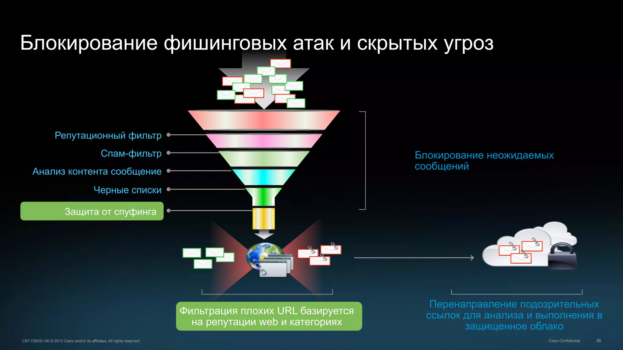 20C97-728331-00 © 2013 Cisco and/or its affiliates. All rights reserved. Cisco Confidential
Блокирование фишинговых атак и скрытых угроз
Репутационный фильтр
Спам-фильтр
Анализ контента сообщение
Черные списки
Защита от спуфинга
Блокирование неожидаемых
сообщений
Перенаправление подозрительных
ссылок для анализа и выполнения в
защищенное облако
Фильтрация плохих URL базируется
на репутации web и категориях
 