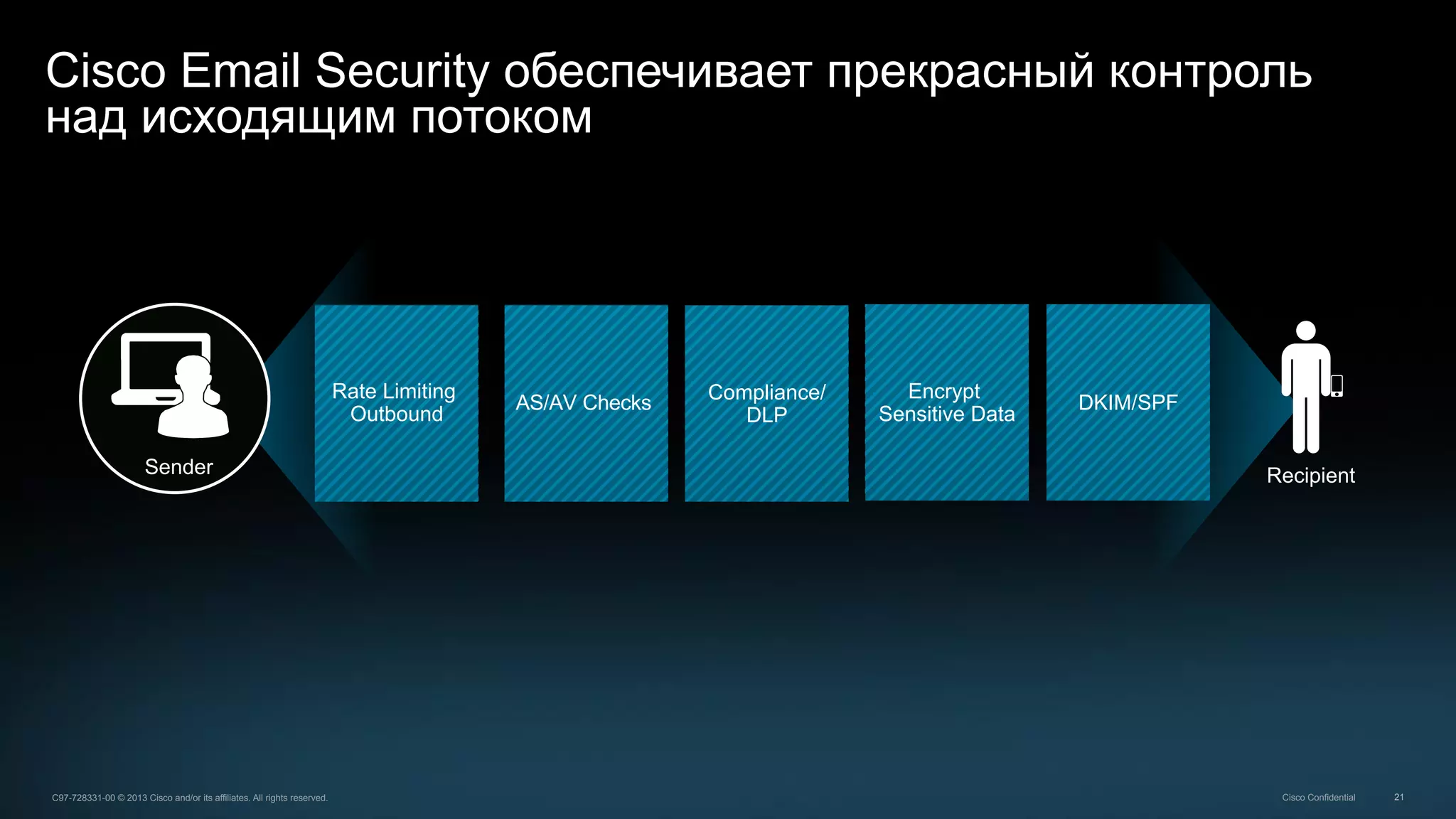 21C97-728331-00 © 2013 Cisco and/or its affiliates. All rights reserved. Cisco Confidential
Cisco Email Security обеспечивает прекрасный контроль
над исходящим потоком
Encrypt
Sensitive Data
Compliance/
DLP
Sender
Rate Limiting
Outbound
Recipient
AS/AV Checks DKIM/SPF
 