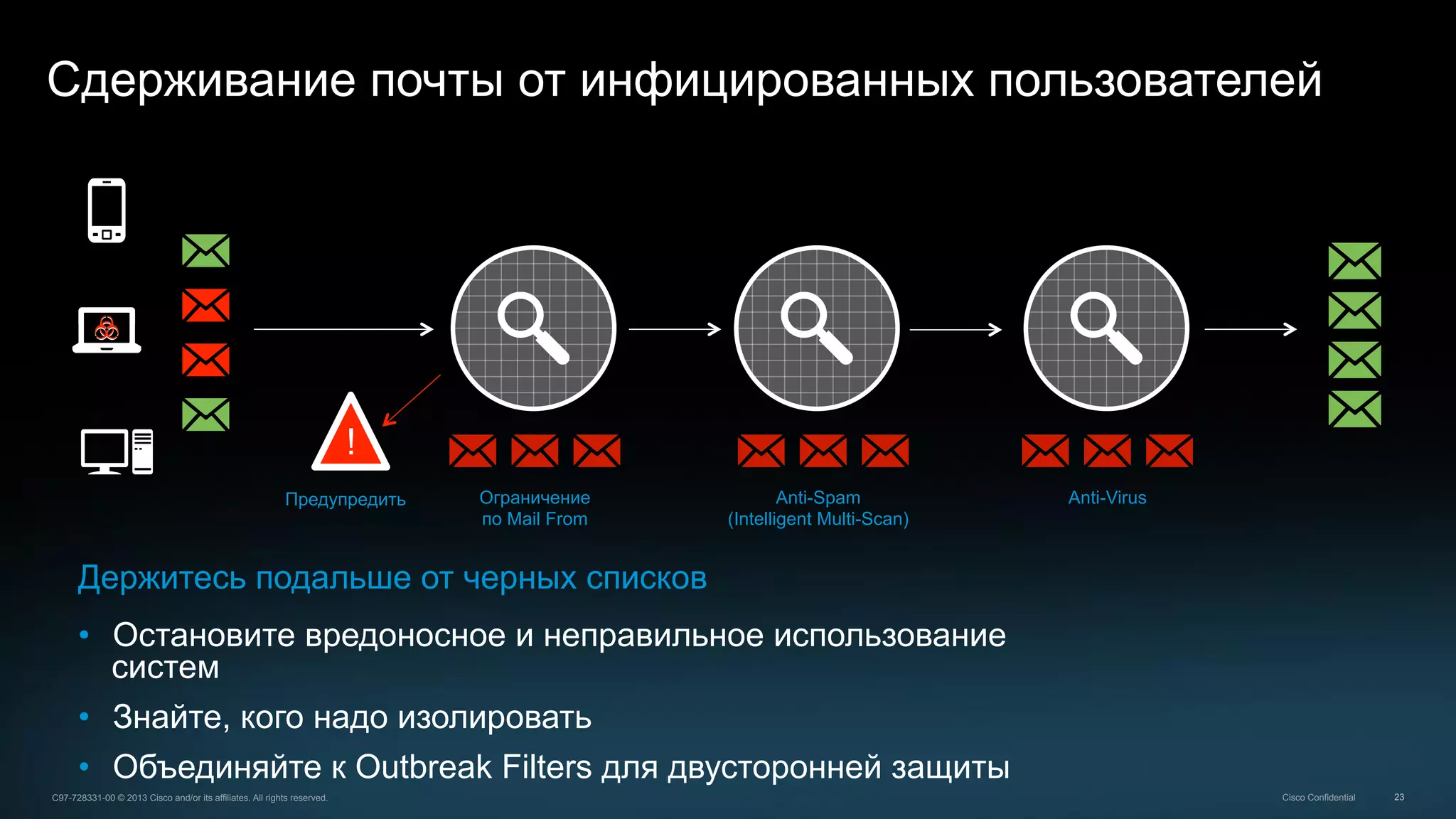 23C97-728331-00 © 2013 Cisco and/or its affiliates. All rights reserved. Cisco Confidential
Сдерживание почты от инфицированных пользователей
Держитесь подальше от черных списков
•  Остановите вредоносное и неправильное использование
систем
•  Знайте, кого надо изолировать
•  Объединяйте к Outbreak Filters для двусторонней защиты
Anti-VirusAnti-Spam
(Intelligent Multi-Scan)
Ограничение
по Mail From
Предупредить
!
 