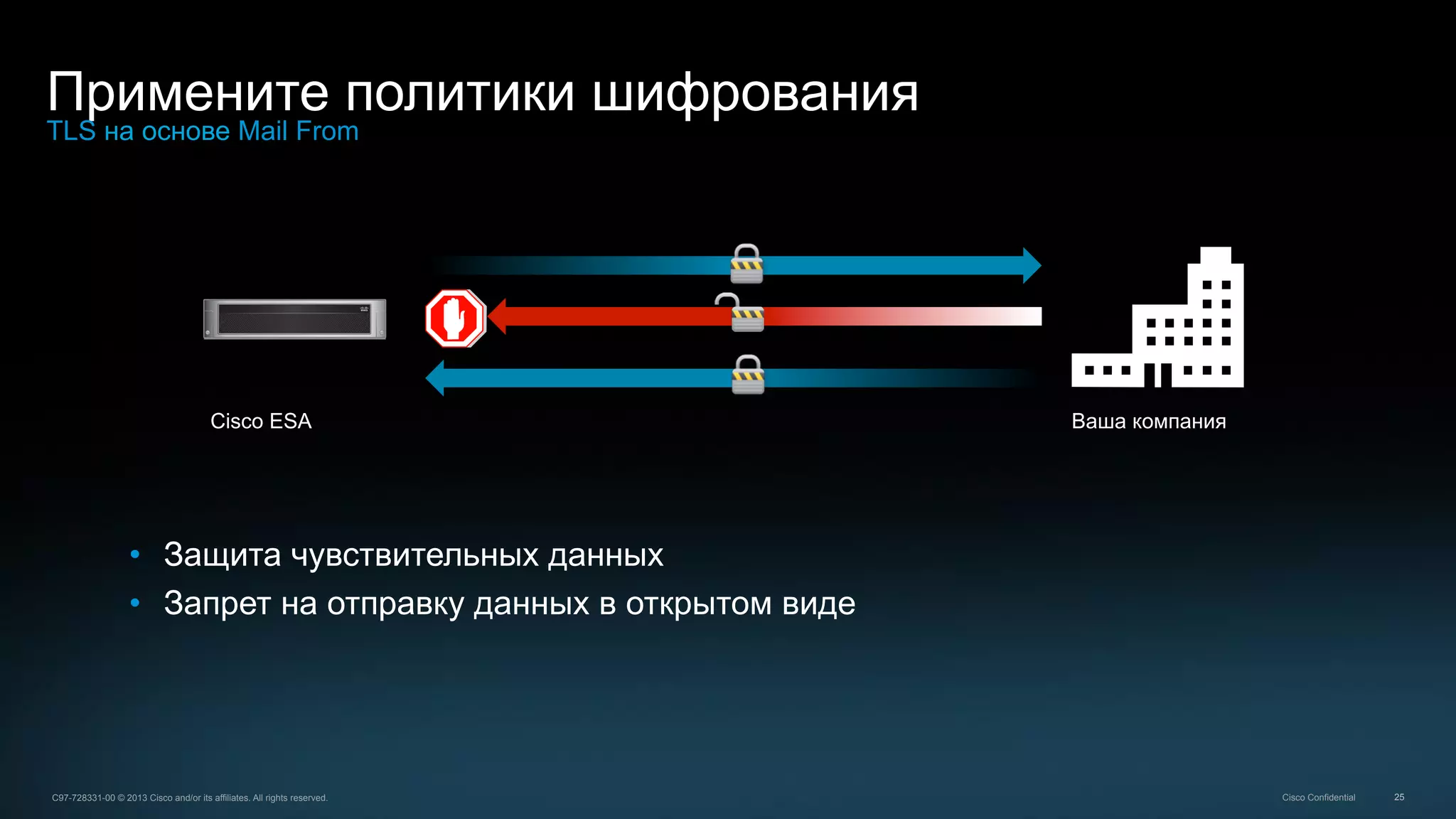25C97-728331-00 © 2013 Cisco and/or its affiliates. All rights reserved. Cisco Confidential
Примените политики шифрования
TLS на основе Mail From
•  Защита чувствительных данных
•  Запрет на отправку данных в открытом виде
Ваша компанияCisco ESA
 
