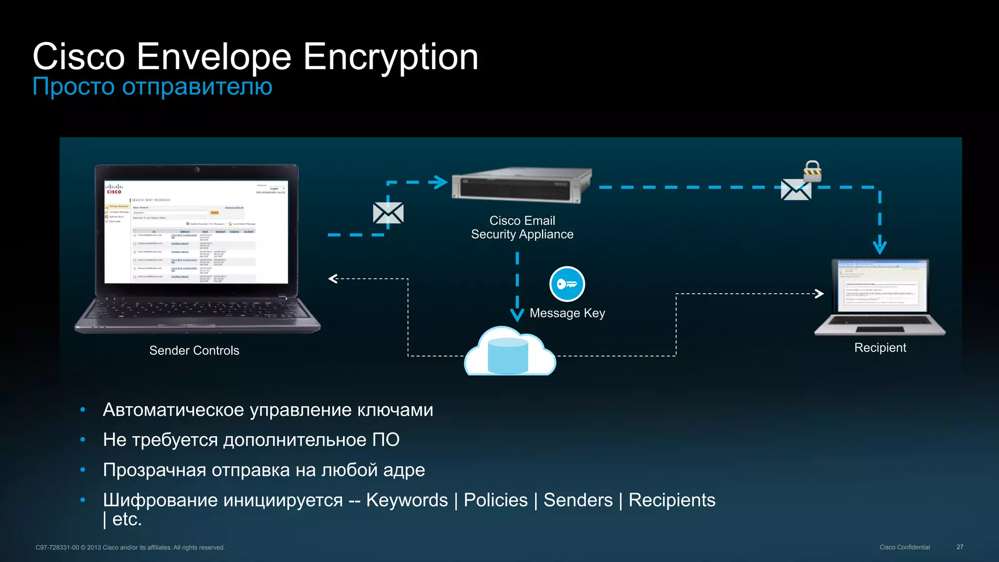 27C97-728331-00 © 2013 Cisco and/or its affiliates. All rights reserved. Cisco Confidential
Cisco Envelope Encryption
Просто отправителю
•  Автоматическое управление ключами
•  Не требуется дополнительное ПО
•  Прозрачная отправка на любой адре
•  Шифрование инициируется -- Keywords | Policies | Senders | Recipients
| etc.
Cisco Email
Security Appliance
RecipientSender Controls
Message Key
 