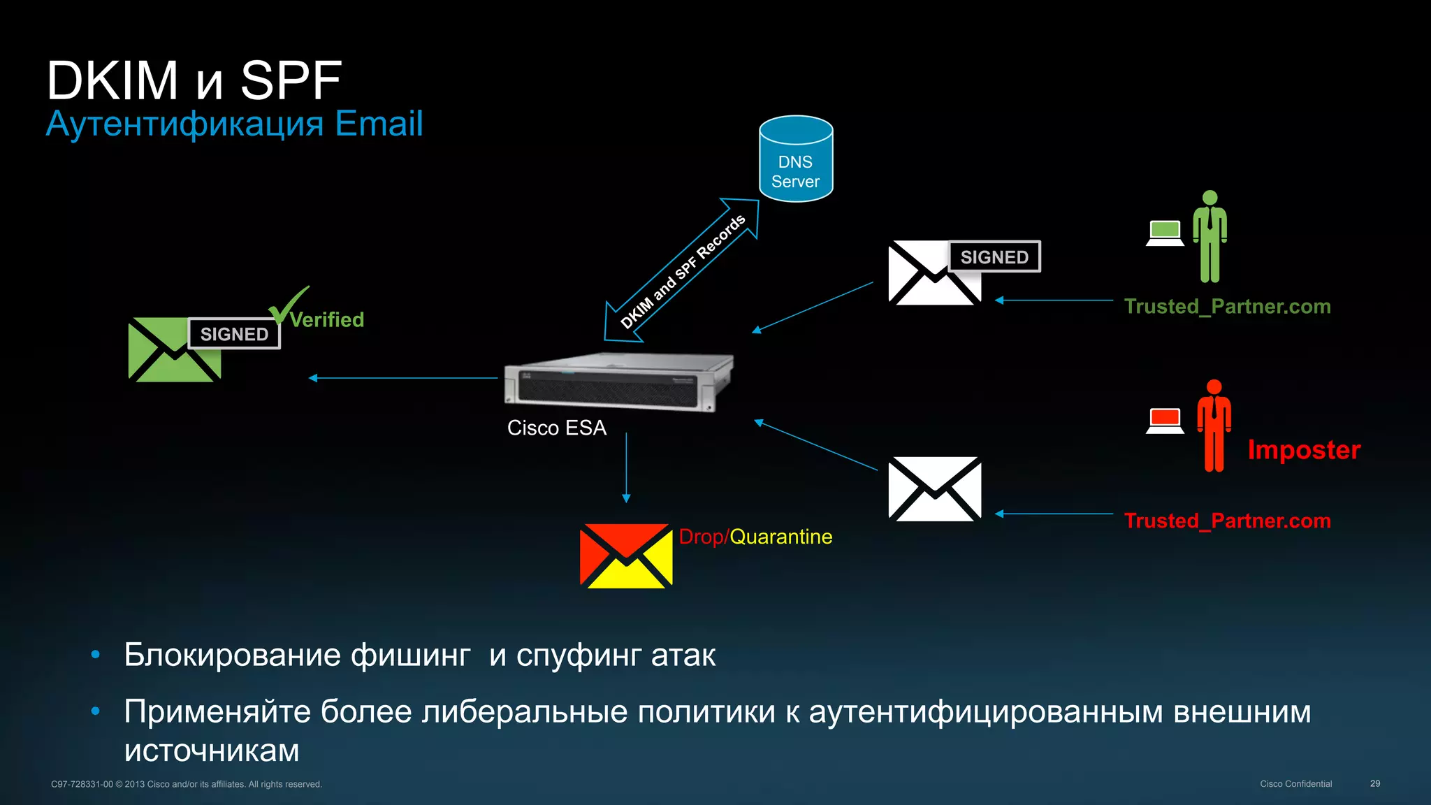 29C97-728331-00 © 2013 Cisco and/or its affiliates. All rights reserved. Cisco Confidential
•  Блокирование фишинг и спуфинг атак
•  Применяйте более либеральные политики к аутентифицированным внешним
источникам
Your Company
DKIM и SPF
Аутентификация Email
DNS
Server
SIGNED
SIGNEDü Verified
Trusted_Partner.com
Trusted_Partner.com
Imposter
Cisco ESA
Drop/Quarantine
 