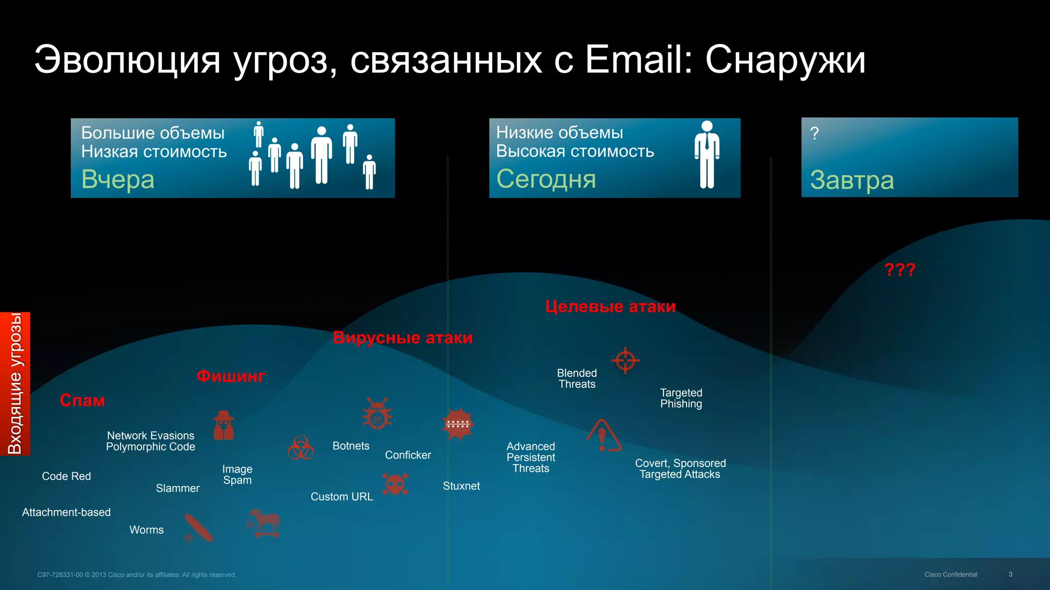 3C97-728331-00 © 2013 Cisco and/or its affiliates. All rights reserved. Cisco Confidential
Эволюция угроз, связанных с Email: Снаружи
Входящиеугрозы
?
Завтра
Низкие объемы
Высокая стоимость
Сегодня
Большие объемы
Низкая стоимость
Вчера
Целевые атаки
Targeted
Phishing
Covert, Sponsored
Targeted Attacks
Blended
Threats
Advanced
Persistent
Threats
Фишинг
Спам
Attachment-based
Slammer
Worms
Network Evasions
Polymorphic Code
Code Red
Image
Spam
Вирусные атаки
Custom URL
Botnets
Conficker
Stuxnet
???
 