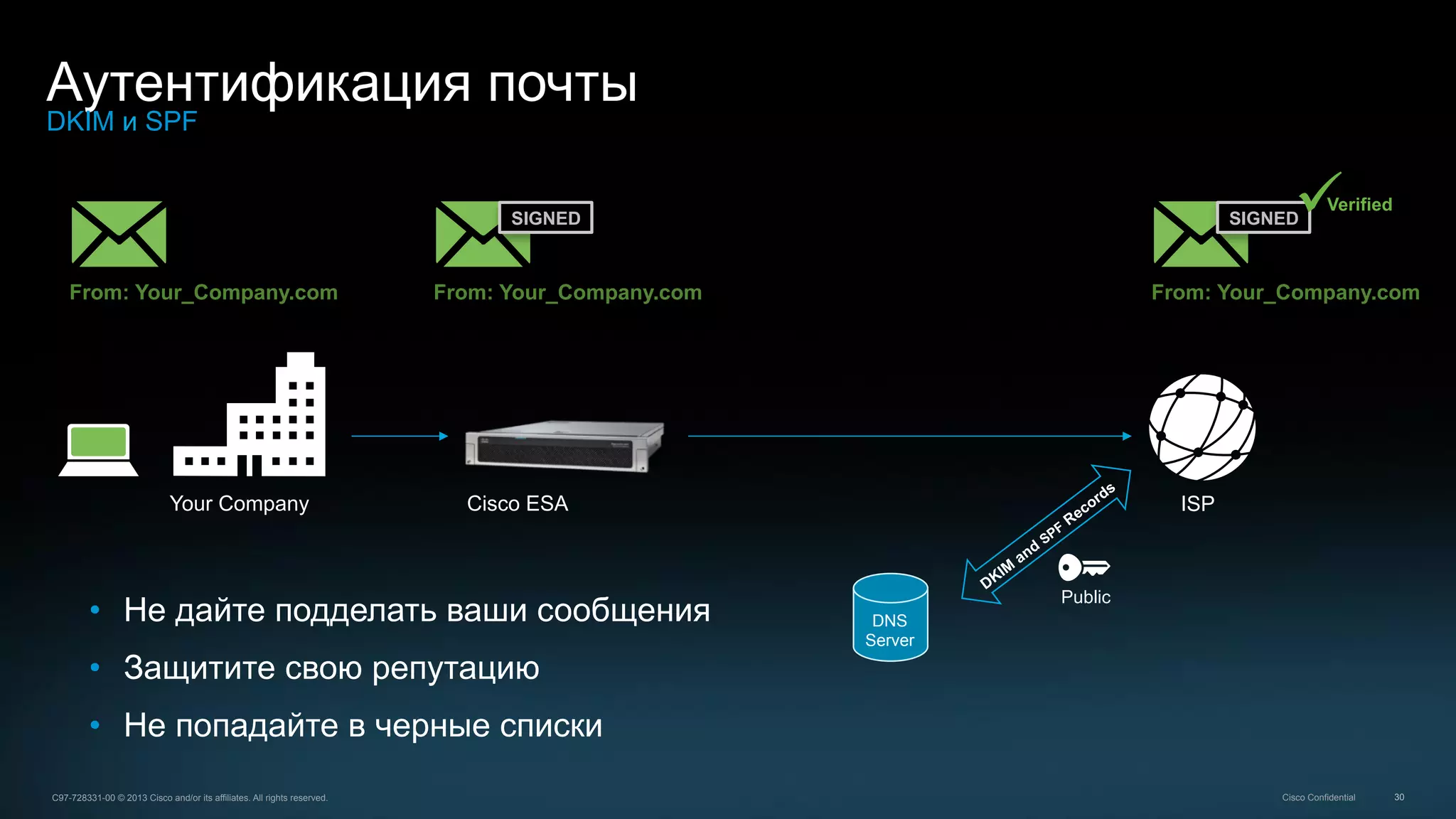 30C97-728331-00 © 2013 Cisco and/or its affiliates. All rights reserved. Cisco Confidential
•  Не дайте подделать ваши сообщения
•  Защитите свою репутацию
•  Не попадайте в черные списки
Your Company ISP
Аутентификация почты
DKIM и SPF
DNS
Server
Public
From: Your_Company.com From: Your_Company.com
SIGNED
From: Your_Company.com
SIGNEDü Verified
Cisco ESA
 