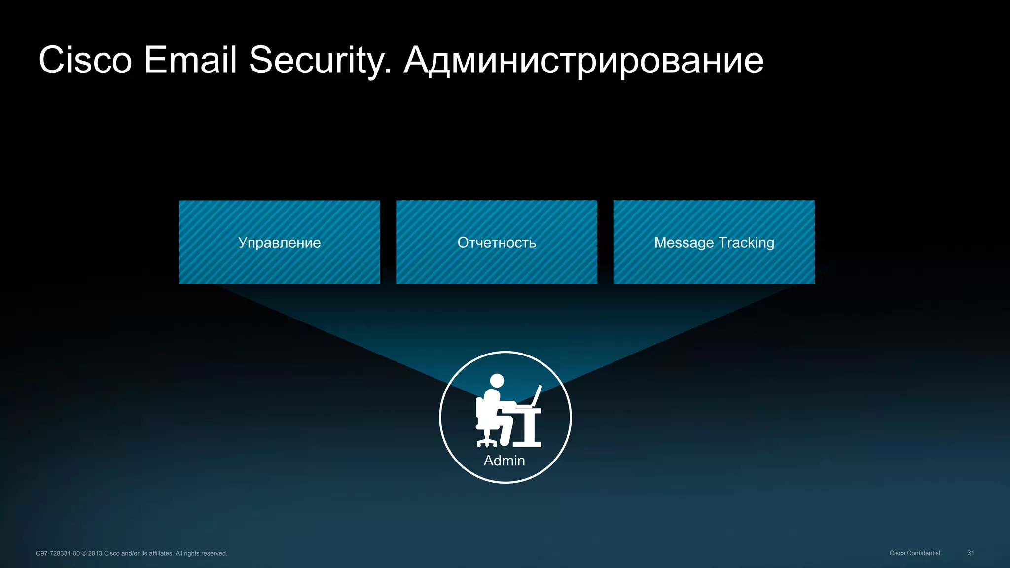 31C97-728331-00 © 2013 Cisco and/or its affiliates. All rights reserved. Cisco Confidential
Cisco Email Security. Администрирование
Admin
Отчетность Message TrackingУправление
 