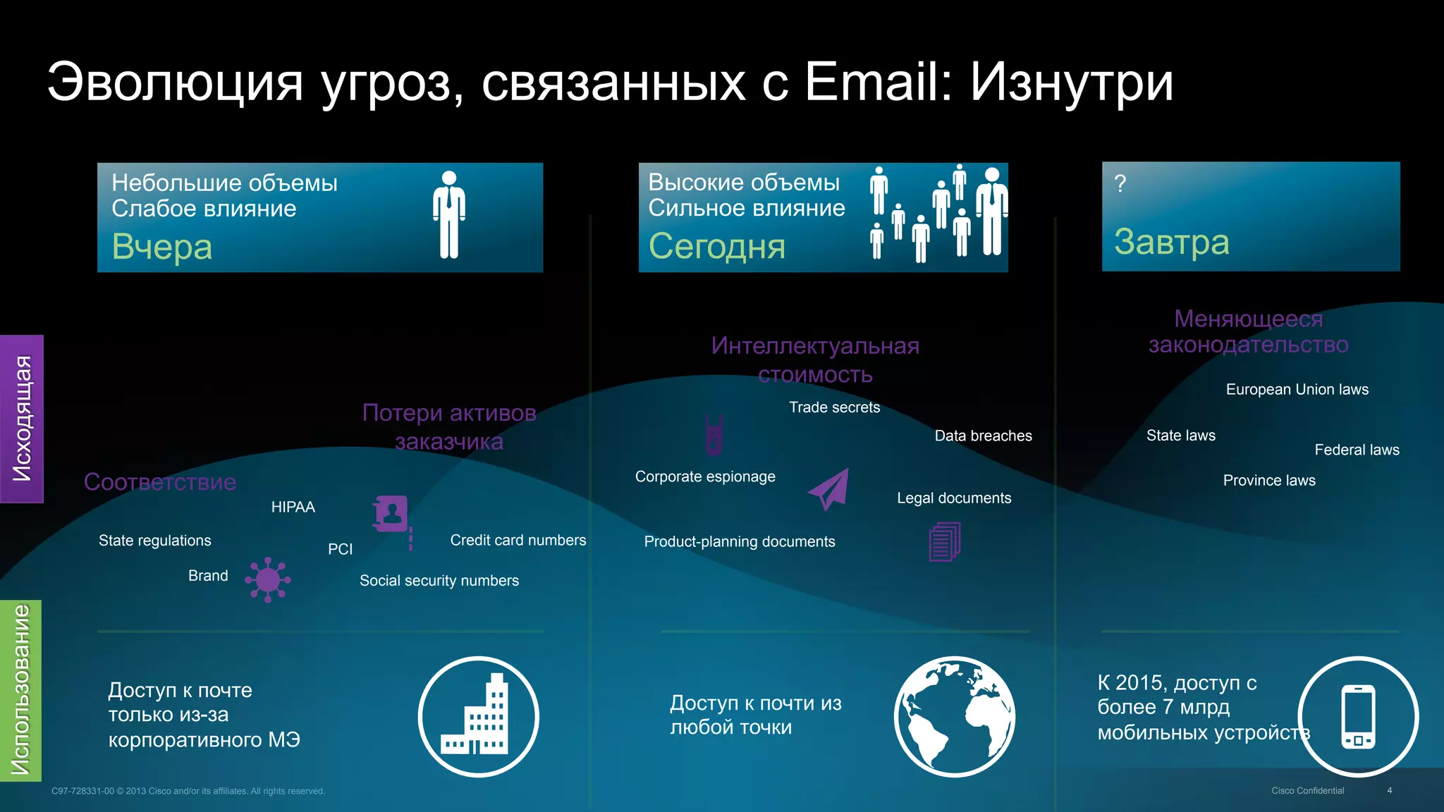 4C97-728331-00 © 2013 Cisco and/or its affiliates. All rights reserved. Cisco Confidential
Эволюция угроз, связанных с Email: Изнутри
?
Завтра
Небольшие объемы
Слабое влияние
Вчера
Исходящая
Высокие объемы
Сильное влияние
Сегодня
Доступ к почти из
любой точки
Соответствие
Потери активов
заказчика
HIPAA
State regulations
Brand Social security numbers
PCI
Credit card numbers
Интеллектуальная
стоимость
Product-planning documents
Data breaches
Corporate espionage
Trade secrets
Legal documents
4
К 2015, доступ с
более 7 млрд
мобильных устройств
Использование
Доступ к почте
только из-за
корпоративного МЭ
Меняющееся
законодательство
European Union laws
State laws
Federal laws
Province laws
 