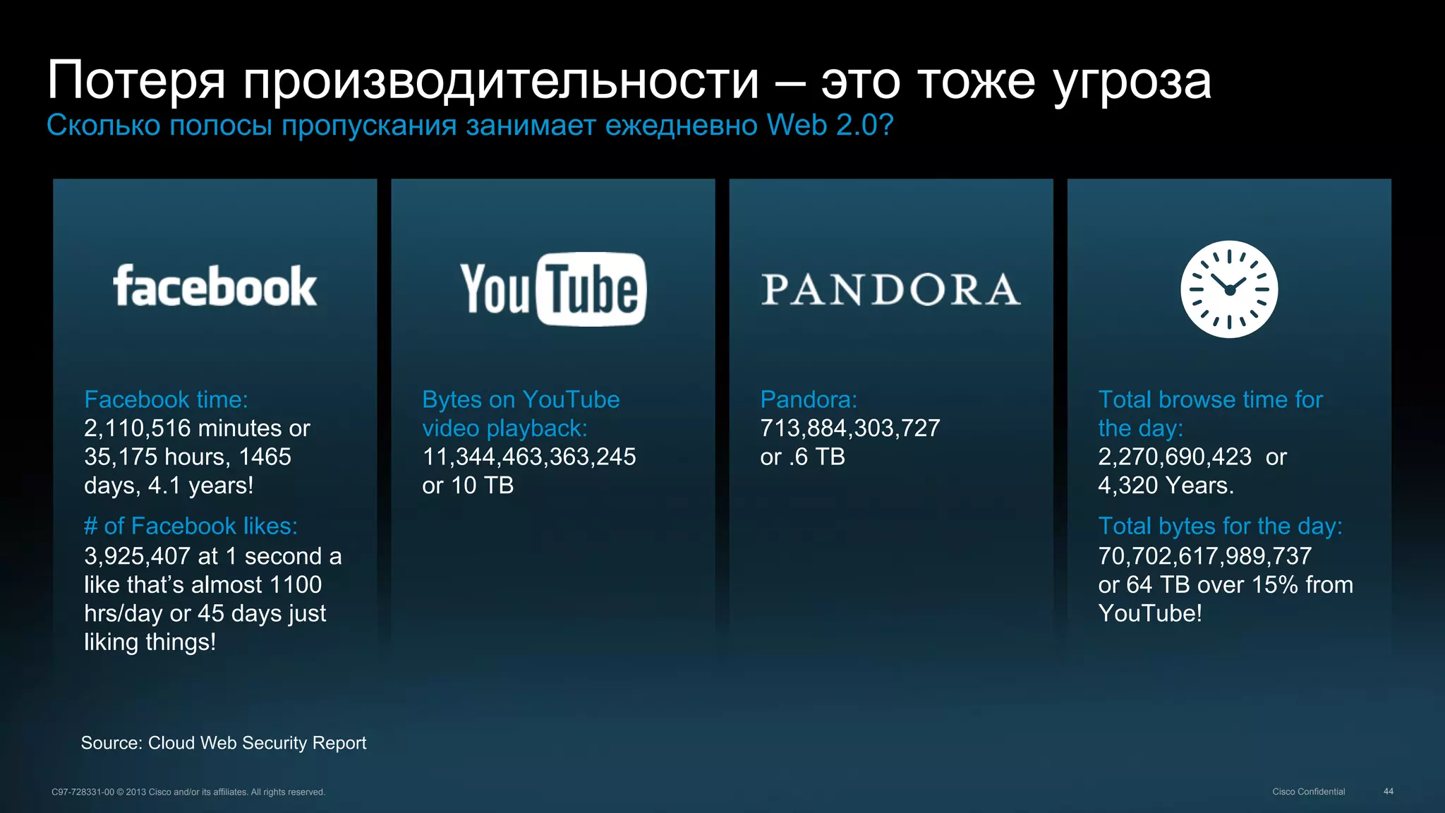 44C97-728331-00 © 2013 Cisco and/or its affiliates. All rights reserved. Cisco Confidential
Facebook time:
2,110,516 minutes or
35,175 hours, 1465
days, 4.1 years!
# of Facebook likes:
3,925,407 at 1 second a
like that’s almost 1100
hrs/day or 45 days just
liking things!
Bytes on YouTube
video playback:
11,344,463,363,245
or 10 TB
Pandora:
713,884,303,727
or .6 TB
Total browse time for
the day:
2,270,690,423 or
4,320 Years.
Total bytes for the day:
70,702,617,989,737
or 64 TB over 15% from
YouTube!
Потеря производительности – это тоже угроза
Сколько полосы пропускания занимает ежедневно Web 2.0?
Source: Cloud Web Security Report
 
