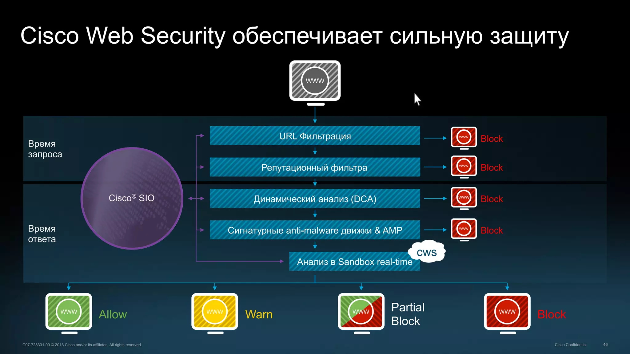 46C97-728331-00 © 2013 Cisco and/or its affiliates. All rights reserved. Cisco Confidential
Cisco Web Security обеспечивает сильную защиту
WWW
Время
запроса
Время
ответа
Cisco® SIO
URL Фильтрация
Репутационный фильтра
Динамический анализ (DCA)
Сигнатурные anti-malware движки & AMP
Анализ в Sandbox real-time
BlockWWW
BlockWWW
BlockWWW
BlockWWW
AllowWWW
WarnWWW WWW Partial
Block
BlockWWW
cws
 