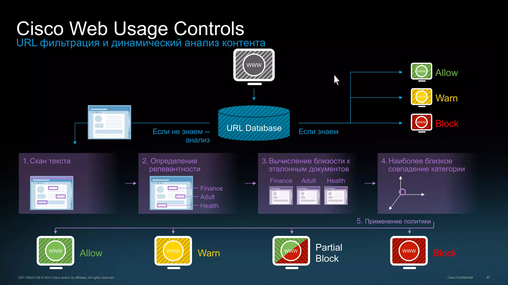 47C97-728331-00 © 2013 Cisco and/or its affiliates. All rights reserved. Cisco Confidential
1.Скан текста
Cisco Web Usage Controls
URL фильтрация и динамический анализ контента
WWW
URL Database
3.Вычисление близости к
эталонным документов
4.Наиболее близкое
совпадение категории
2. Определение
релевантности
Finance
Adult
Health
Finance Adult Health
AllowWWW
WarnWWW WWW Partial
Block
BlockWWW
5. Применение политики
Если не знаем --
анализ
BlockWWW
WarnWWW
AllowWWW
Если знаем
 