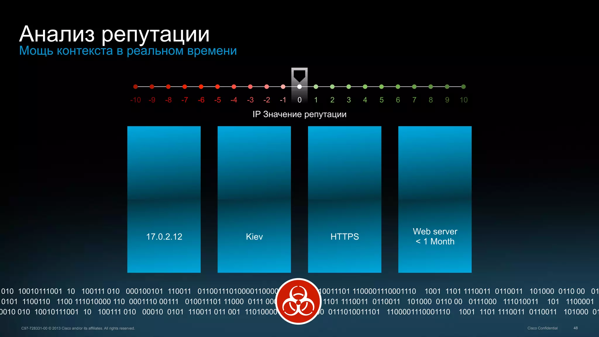 48C97-728331-00 © 2013 Cisco and/or its affiliates. All rights reserved. Cisco Confidential
Анализ репутации
Мощь контекста в реальном времени
Suspicious
Domain Owner
Server in High
Risk Location
Dynamic IP
Address
Domain
Registered
< 1 Min
192.1.0.68
example
.com
Example.org17.0.2.12 BeijingLondonSan JoseKiev HTTPSSLHTTPS
Domain
Registered
> 2 Year
Domain
Registered
< 1 Month
Web server
< 1 Month
Who HowWhere When
0101 1100110 1100 111010000 110 0001110 00111 010011101 11000 0111 0001110 1001 1101 1110011 0110011 101000 0110 00 0111000 111010011 101 1100001 1
0010 010 10010111001 10 100111 010 00010 0101 110011 011 001 110100001100001 1100 0111010011101 1100001110001110 1001 1101 1110011 0110011 101000 01
010 10010111001 10 100111 010 000100101 110011 01100111010000110000111000111010011101 1100001110001110 1001 1101 1110011 0110011 101000 0110 00 011
-10 -9 -8 -7 -6 -5 -4 -3 -2 -1 0 1 2 3 4 5 6 7 8 9 10
IP Значение репутации
 