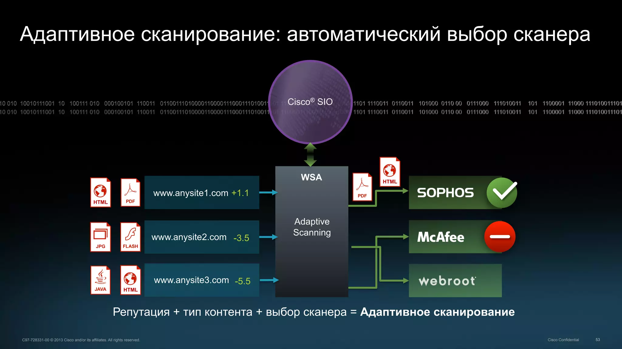 53C97-728331-00 © 2013 Cisco and/or its affiliates. All rights reserved. Cisco Confidential
Adaptive
Scanning
Адаптивное сканирование: автоматический выбор сканера
Репутация + тип контента + выбор сканера = Адаптивное сканирование
www.anysite2.com -3.5
www.anysite1.com +1.1
www.anysite3.com -5.5
WSA
10 010 10010111001 10 100111 010 000100101 110011 01100111010000110000111000111010011101 1100001110001110 1001 1101 1110011 0110011 101000 0110 00 0111000 111010011 101 1100001 11000 111010011101
10 010 10010111001 10 100111 010 000100101 110011 01100111010000110000111000111010011101 1100001110001110 1001 1101 1110011 0110011 101000 0110 00 0111000 111010011 101 1100001 11000 111010011101
Cisco® SIO
HTML
HTML
HTML
 