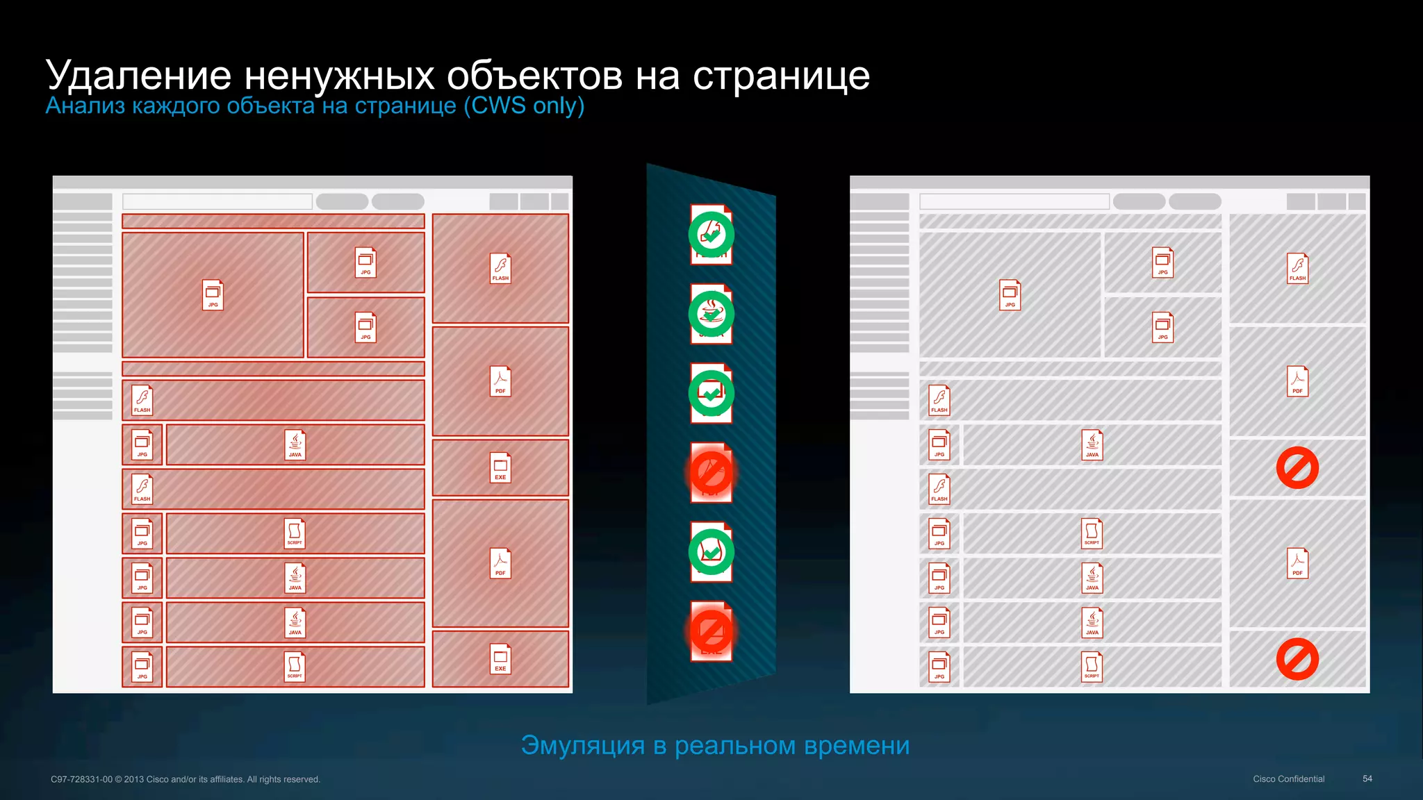 54C97-728331-00 © 2013 Cisco and/or its affiliates. All rights reserved. Cisco Confidential
Удаление ненужных объектов на странице
Анализ каждого объекта на странице (CWS only)
Эмуляция в реальном времени
 