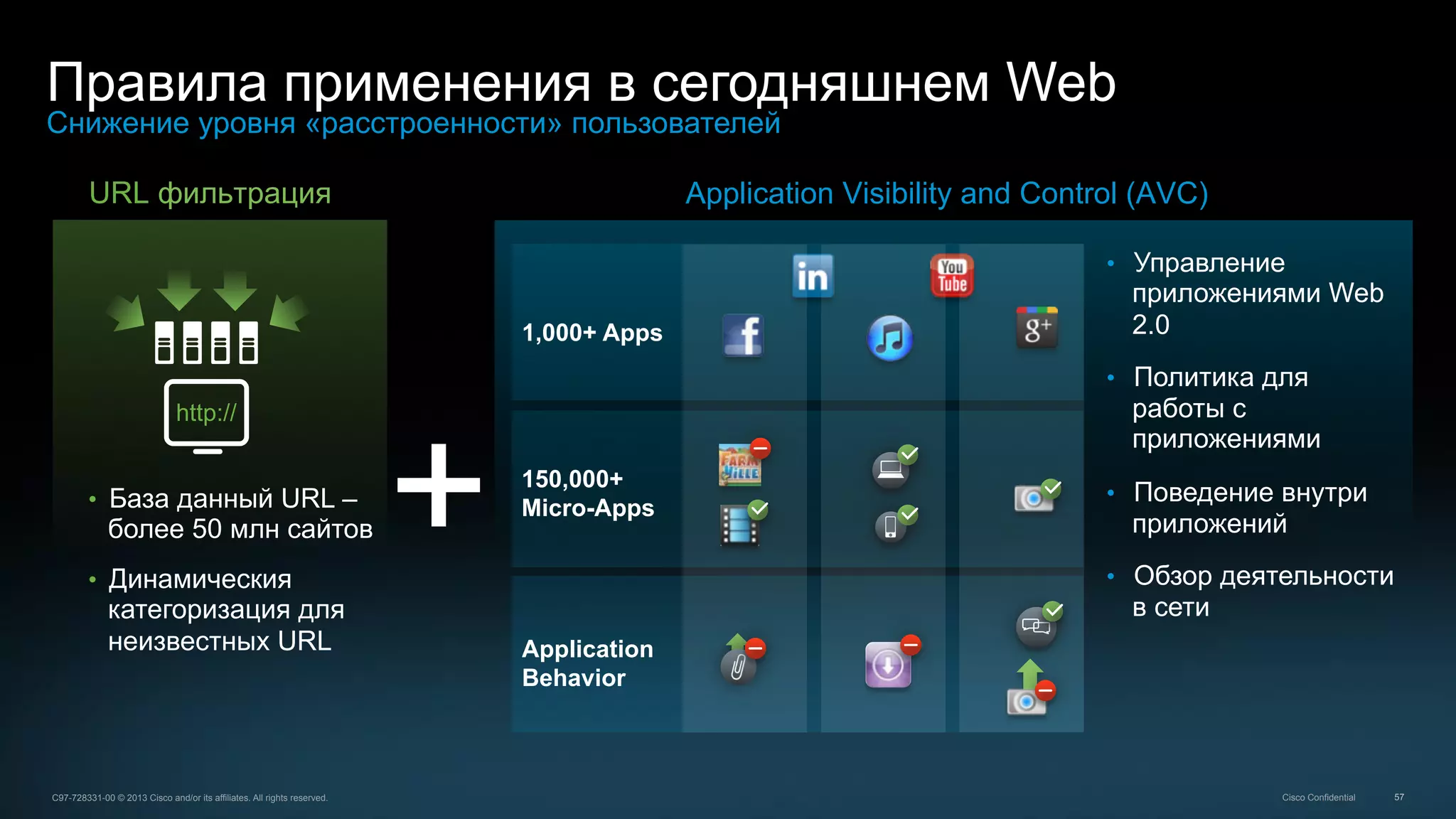 57C97-728331-00 © 2013 Cisco and/or its affiliates. All rights reserved. Cisco Confidential
Application Visibility and Control (AVC)
1,000+ Apps
URL фильтрация
•  База данный URL –
более 50 млн сайтов
•  Динамическия
категоризация для
неизвестных URL Application
Behavior
150,000+
Micro-Apps
•  Управление
приложениями Web
2.0
•  Политика для
работы с
приложениями
•  Поведение внутри
приложений
•  Обзор деятельности
в сети
http://
+
Правила применения в сегодняшнем Web
Снижение уровня «расстроенности» пользователей
 