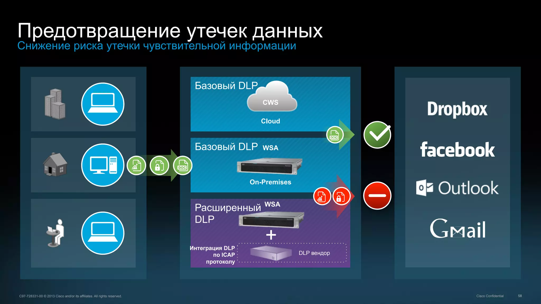 58C97-728331-00 © 2013 Cisco and/or its affiliates. All rights reserved. Cisco Confidential
Предотвращение утечек данных
Снижение риска утечки чувствительной информации
On-Premises
Интеграция DLP
по ICAP
протоколу
CWS
WSA
Cloud
DLP вендор
WSA
+
Базовый DLP
Расширенный
DLP
Базовый DLP
 