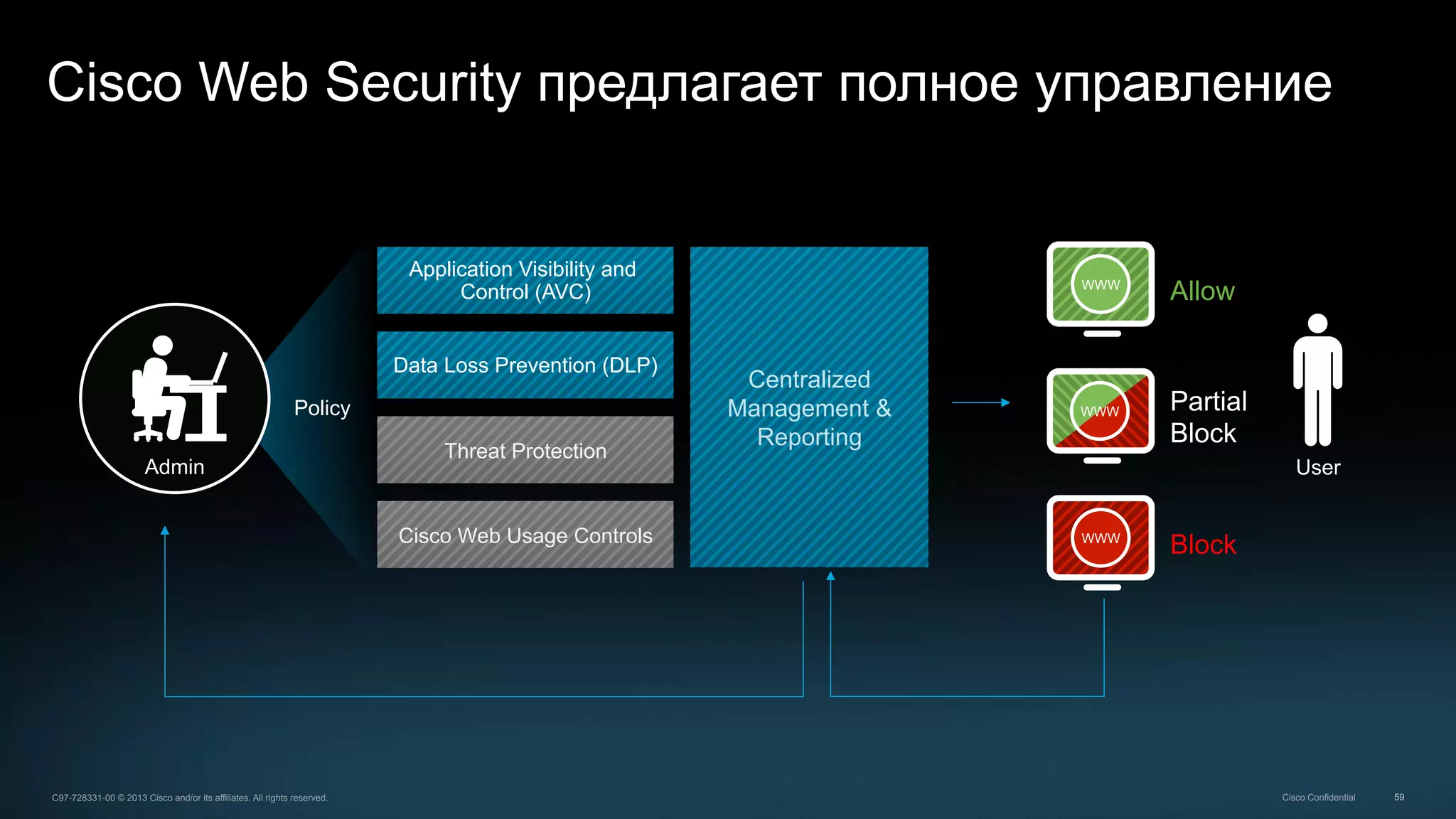 59C97-728331-00 © 2013 Cisco and/or its affiliates. All rights reserved. Cisco Confidential
Cisco Web Security предлагает полное управление
Data Loss Prevention (DLP)
Application Visibility and
Control (AVC)
Admin
AllowWWW
WWW Partial
Block
BlockWWW
Centralized
Management &
Reporting
Policy
Threat Protection
User
Cisco Web Usage Controls
 