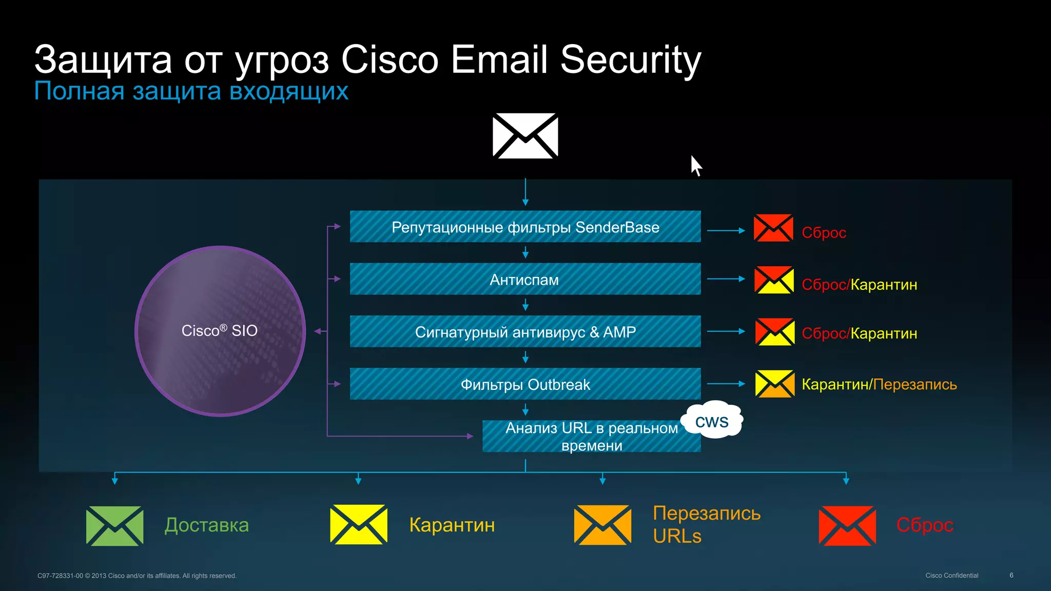 6C97-728331-00 © 2013 Cisco and/or its affiliates. All rights reserved. Cisco Confidential
Защита от угроз Cisco Email Security
Полная защита входящих
Cisco® SIO
Репутационные фильтры SenderBase
Антиспам
Сигнатурный антивирус & AMP
Фильтры Outbreak
Анализ URL в реальном
времени
cws
Доставка Карантин
Перезапись
URLs
Сброс
Сброс
Сброс/Карантин
Сброс/Карантин
Карантин/Перезапись
 