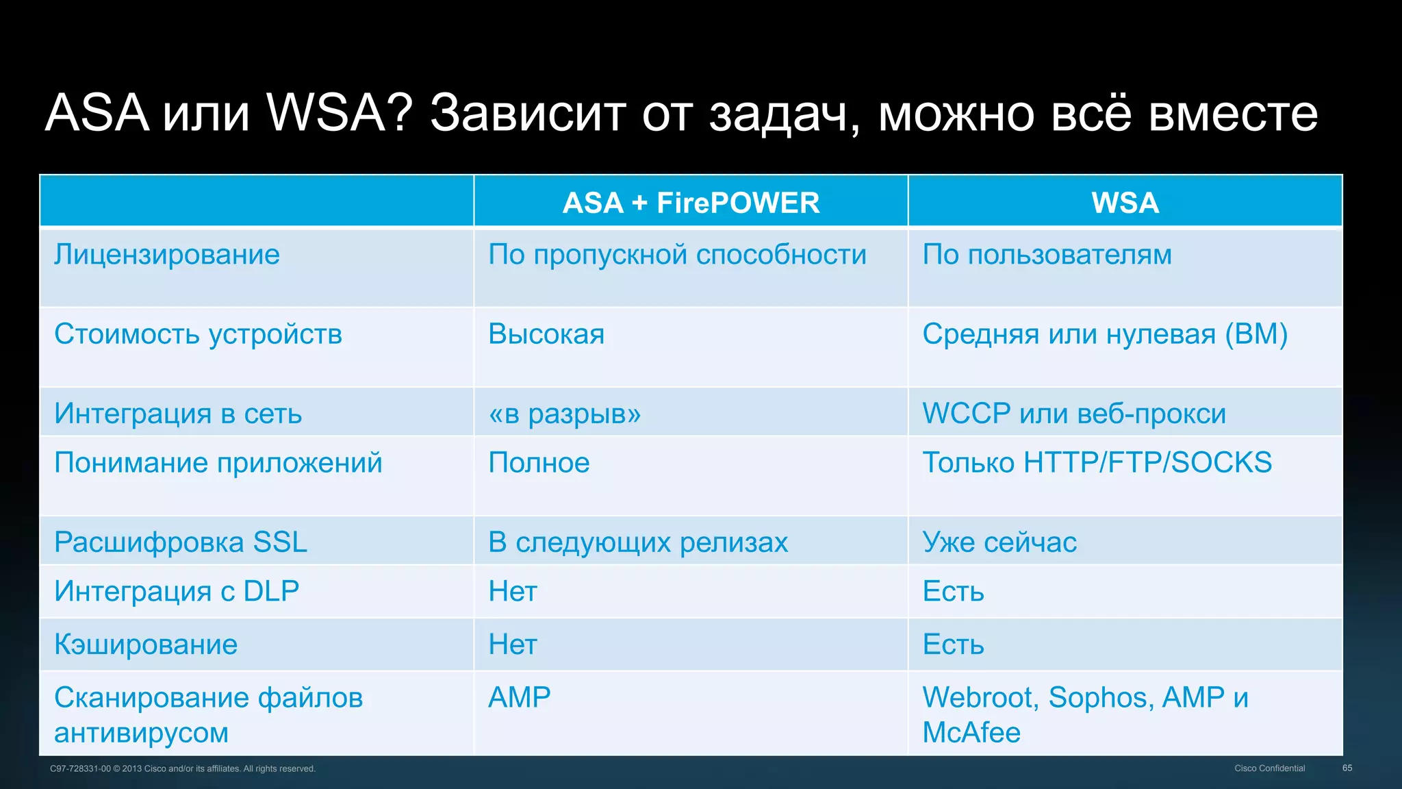 65C97-728331-00 © 2013 Cisco and/or its affiliates. All rights reserved. Cisco Confidential
ASA или WSA? Зависит от задач, можно всё вместе
ASA + FirePOWER WSA
Лицензирование По пропускной способности По пользователям
Стоимость устройств Высокая Средняя или нулевая (ВМ)
Интеграция в сеть «в разрыв» WCCP или веб-прокси
Понимание приложений Полное Только HTTP/FTP/SOCKS
Расшифровка SSL В следующих релизах Уже сейчас
Интеграция с DLP Нет Есть
Кэширование Нет Есть
Сканирование файлов
антивирусом
АМР Webroot, Sophos, AMP и
McAfee
 