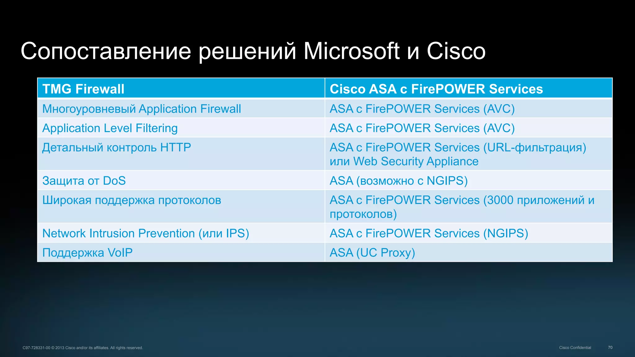 70C97-728331-00 © 2013 Cisco and/or its affiliates. All rights reserved. Cisco Confidential
Сопоставление решений Microsoft и Cisco
TMG Firewall Cisco ASA c FirePOWER Services
Многоуровневый Application Firewall ASA с FirePOWER Services (AVC)
Application Level Filtering ASA с FirePOWER Services (AVC)
Детальный контроль HTTP ASA с FirePOWER Services (URL-фильтрация)
или Web Security Appliance
Защита от DoS ASA (возможно с NGIPS)
Широкая поддержка протоколов ASA с FirePOWER Services (3000 приложений и
протоколов)
Network Intrusion Prevention (или IPS) ASA с FirePOWER Services (NGIPS)
Поддержка VoIP ASA (UC Proxy)
 