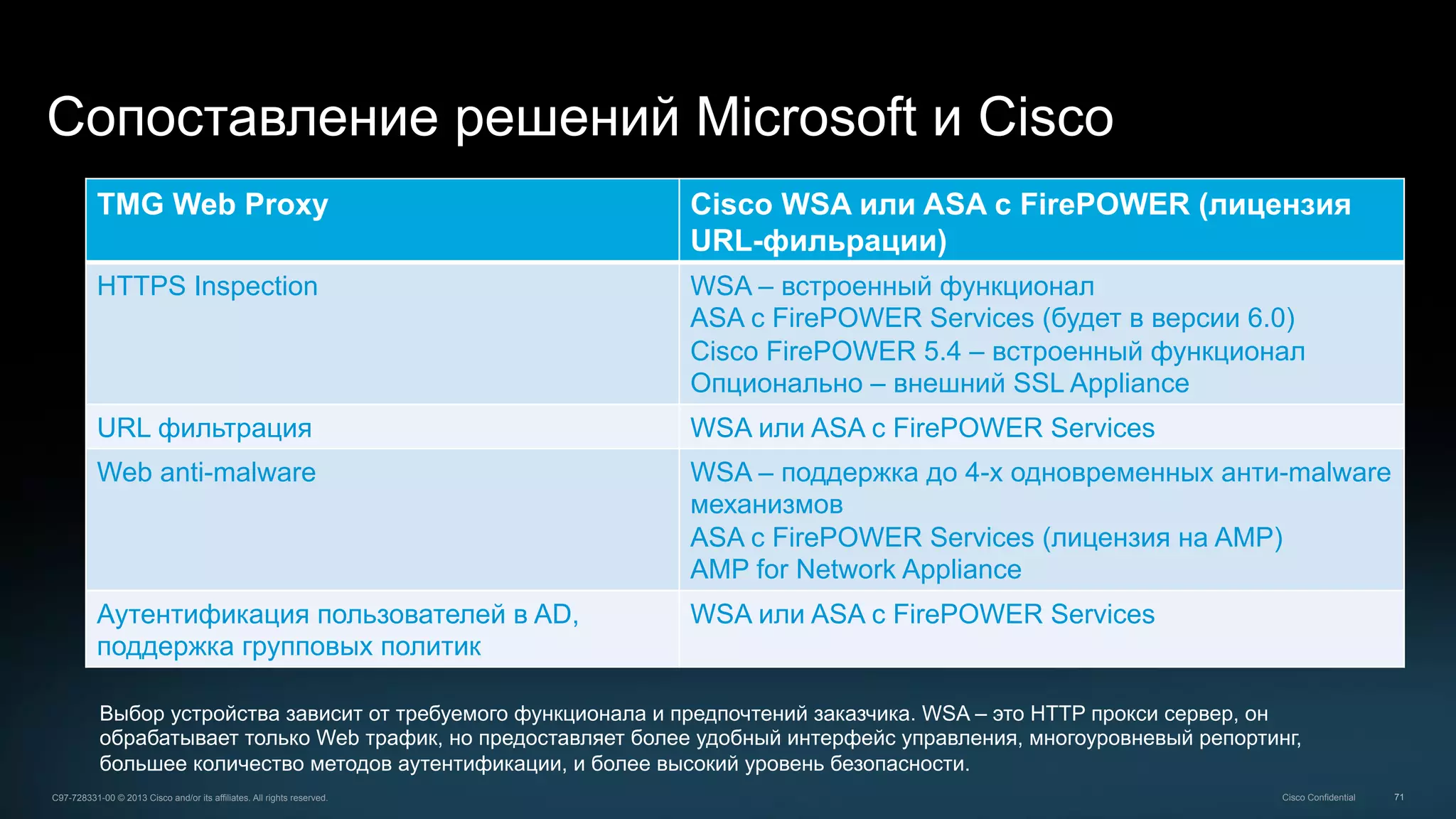 71C97-728331-00 © 2013 Cisco and/or its affiliates. All rights reserved. Cisco Confidential
Сопоставление решений Microsoft и Cisco
TMG Web Proxy Cisco WSA или ASA с FirePOWER (лицензия
URL-фильрации)
HTTPS Inspection WSA – встроенный функционал
ASA с FirePOWER Services (будет в версии 6.0)
Cisco FirePOWER 5.4 – встроенный функционал
Опционально – внешний SSL Appliance
URL фильтрация WSA или ASA с FirePOWER Services
Web anti-malware WSA – поддержка до 4-х одновременных анти-malware
механизмов
ASA с FirePOWER Services (лицензия на AMP)
AMP for Network Appliance
Аутентификация пользователей в AD,
поддержка групповых политик
WSA или ASA с FirePOWER Services
Выбор устройства зависит от требуемого функционала и предпочтений заказчика. WSA – это HTTP прокси сервер, он
обрабатывает только Web трафик, но предоставляет более удобный интерфейс управления, многоуровневый репортинг,
большее количество методов аутентификации, и более высокий уровень безопасности.
 