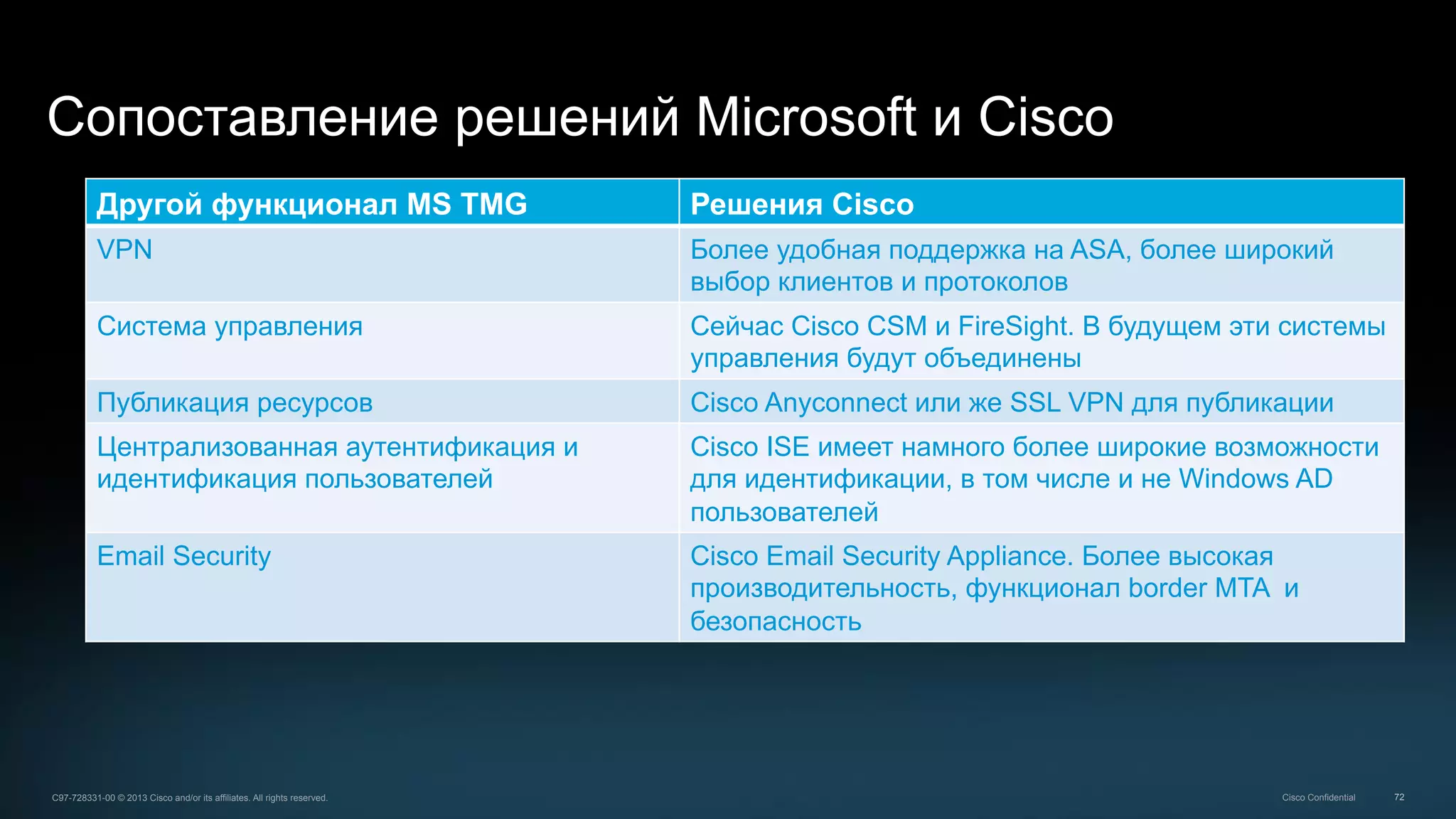 72C97-728331-00 © 2013 Cisco and/or its affiliates. All rights reserved. Cisco Confidential
Сопоставление решений Microsoft и Cisco
Другой функционал MS TMG Решения Cisco
VPN Более удобная поддержка на ASA, более широкий
выбор клиентов и протоколов
Система управления Сейчас Cisco CSM и FireSight. В будущем эти системы
управления будут объединены
Публикация ресурсов Cisco Anyconnect или же SSL VPN для публикации
Централизованная аутентификация и
идентификация пользователей
Cisco ISE имеет намного более широкие возможности
для идентификации, в том числе и не Windows AD
пользователей
Email Security Cisco Email Security Appliance. Более высокая
производительность, функционал border MTA и
безопасность
 