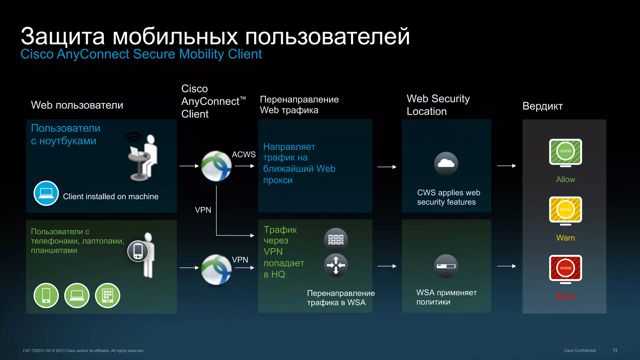 73C97-728331-00 © 2013 Cisco and/or its affiliates. All rights reserved. Cisco Confidential
Защита мобильных пользователей
Cisco AnyConnect Secure Mobility Client
Пользователи с
телефонами, лаптопами,
планшетами
Пользователи
с ноутбуками
Client installed on machine
Web пользователи
Block
WWW
Warn
WWW
Allow
WWW
Вердикт
CWS applies web
security features
WSA применяет
политики
Web Security
Location
Перенаправление
Web трафика
Перенаправление
трафика в WSA
Трафик
через
VPN
попадает
в HQ
Направляет
трафик на
ближайший Web
прокси
Cisco
AnyConnect™
Client
VPN
ACWS
VPN
 