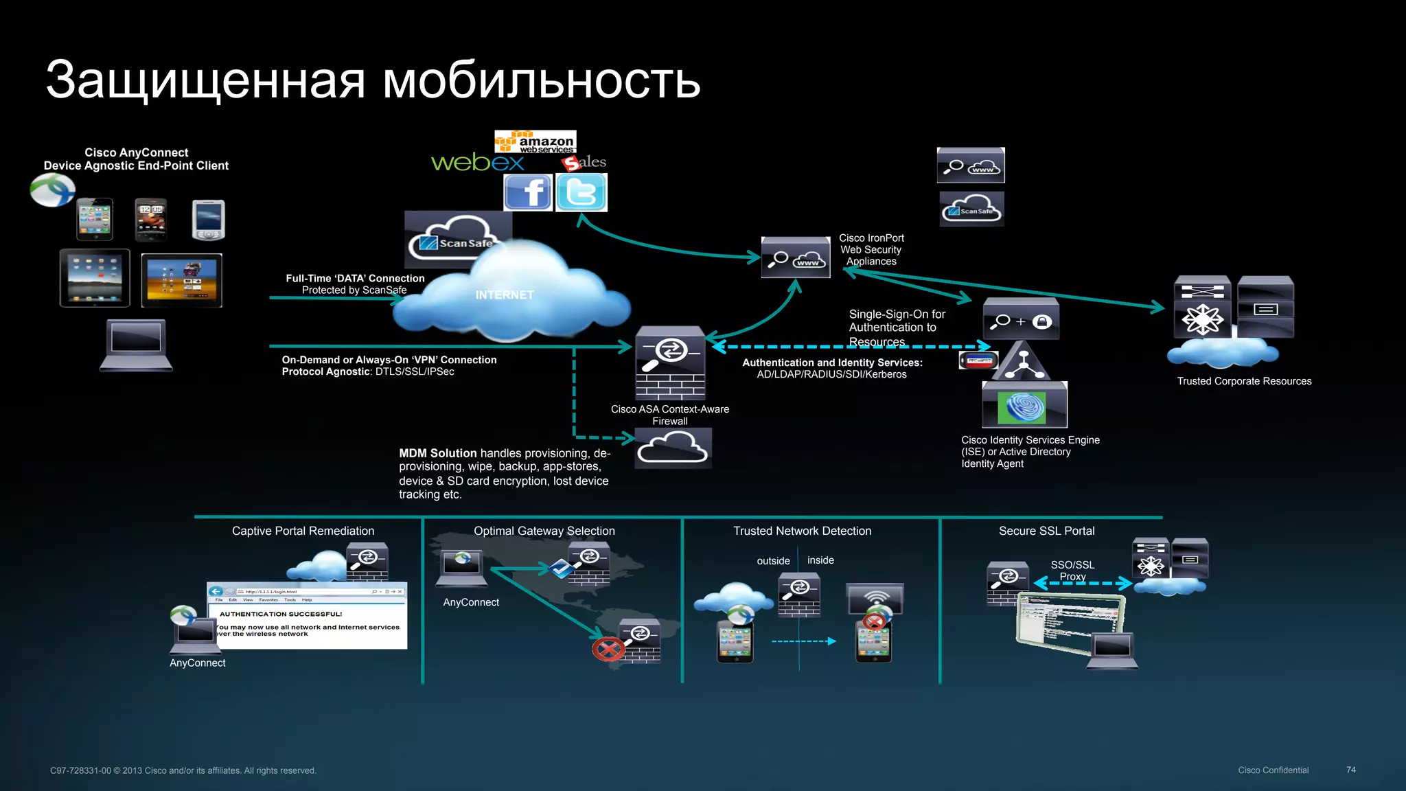 74C97-728331-00 © 2013 Cisco and/or its affiliates. All rights reserved. Cisco Confidential
Full-Time ‘DATA’ Connection
Protected by ScanSafe
On-Demand or Always-On ‘VPN’ Connection
Protocol Agnostic: DTLS/SSL/IPSec
Cisco AnyConnect
Device Agnostic End-Point Client
Cisco ASA Context-Aware
Firewall
Cisco IronPort
Web Security
Appliances
Authentication and Identity Services:
AD/LDAP/RADIUS/SDI/Kerberos
Captive Portal Remediation Optimal Gateway Selection Trusted Network Detection Secure SSL Portal
Single-Sign-On for
Authentication to
Resources
MDM Solution handles provisioning, de-
provisioning, wipe, backup, app-stores,
device & SD card encryption, lost device
tracking etc.
outside inside
AnyConnect
SSO/SSL
Proxy
Trusted Corporate Resources
INTERNET
Cisco Identity Services Engine
(ISE) or Active Directory
Identity Agent
AnyConnect
Защищенная мобильность
 