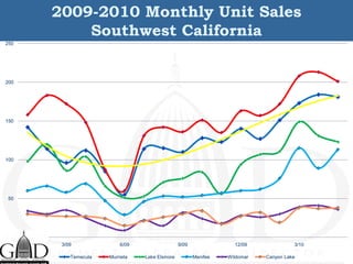 2009-2010 Monthly Unit Sales
          Southwest California
250




200




150




100




 50




  0
       3/09              6/09                   9/09               12/09              3/10

          Temecula   Murrieta   Lake Elsinore          Menifee   Wildomar   Canyon Lake
 