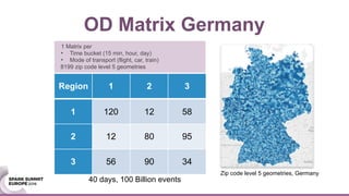 OD Matrix Germany
Zip code level 5 geometries, Germany
Region 1 2 3
1 120 12 58
2 12 80 95
3 56 90 34
1 Matrix per
• Time bucket (15 min, hour, day)
• Mode of transport (flight, car, train)
8199 zip code level 5 geometries
40 days, 100 Billion events
 