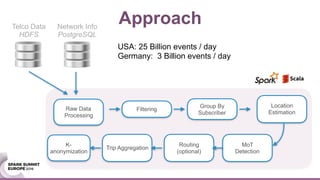 ApproachTelco Data
HDFS
Network Info
PostgreSQL
USA: 25 Billion events / day
Germany: 3 Billion events / day
Raw Data
Processing
Filtering
Location
Estimation
MoT
Detection
Routing
(optional)
Trip Aggregation
Group By
Subscriber
Scala / Spark
K-
anonymization
 
