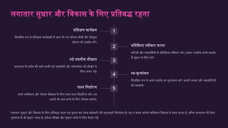 लगातार सुधार और विकास के लिए प्रतिबद्ध रहना
1
प्रशिक्षण कार्यक्रम
नियमित रूप से प्रशिक्षण कार्यक्रमों में भाग लें। नए कौशल सीखें और मौजूदा
कौशल को अपग्रेड करें।
2 प्रतिक्रिया स्वीकार करना
मरीजों और सहकर्मियों से प्रतिक्रिया स्वीकार करें। इसका उपयोग अपने प्रदर्शन
में सुधार के लिए करें।
3
नई तकनीक सीखना
अस्पताल में प्रयोग की जाने वाली नई तकनीकों और सॉफ्टवेयर को सीखने के
लिए तत्पर रहें।
4 स्व-मूल्यांकन
नियमित रूप से अपने प्रदर्शन का मूल्यांकन करें। अपनी ताकत और कमजोरियों
को पहचानें।
5
लक्ष्य निर्धारण
अपने व्यक्तिगत और पेशेवर विकास के लिए स्पष्ट लक्ष्य निर्धारित करें। इन
लक्ष्यों को प्राप्त करने के लिए योजना बनाएं।
लगातार सुधार और विकास के लिए प्रतिबद्ध रहना एक कुशल फ्रंट डेस्क कर्मचारी की महत्वपूर्ण विशेषता है। यह न केवल आपके व्यक्तिगत विकास में मदद करता है, बल्कि अस्पताल की सेवा
गुणवत्ता में भी सुधार लाता है। हमेशा सीखने और बेहतर बनने के लिए तैयार रहें।
 