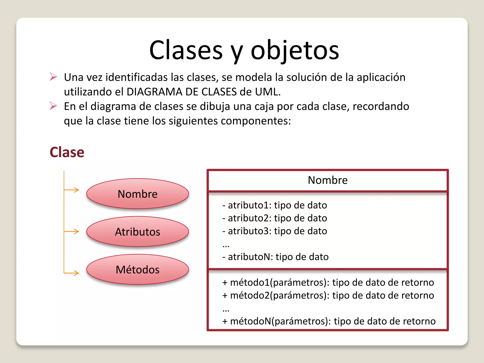 Clases y objetos
Clase
Nombre
Atributos
Métodos
 Una vez identificadas las clases, se modela la solución de la aplicación
utilizando el DIAGRAMA DE CLASES de UML.
 En el diagrama de clases se dibuja una caja por cada clase, recordando
que la clase tiene los siguientes componentes:
Nombre
- atributo1: tipo de dato
- atributo2: tipo de dato
- atributo3: tipo de dato
…
- atributoN: tipo de dato
+ método1(parámetros): tipo de dato de retorno
+ método2(parámetros): tipo de dato de retorno
…
+ métodoN(parámetros): tipo de dato de retorno
 
