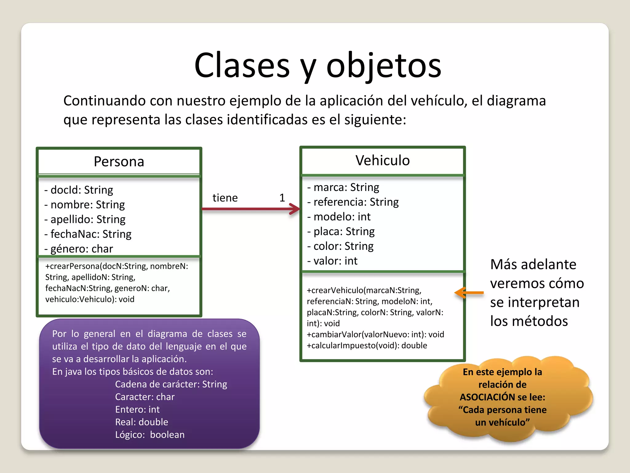 Clases y objetos
Continuando con nuestro ejemplo de la aplicación del vehículo, el diagrama
que representa las clases identificadas es el siguiente:
VehiculoPersona
- docId: String
- nombre: String
- apellido: String
- fechaNac: String
- género: char
+crearPersona(docN:String, nombreN:
String, apellidoN: String,
fechaNacN:String, generoN: char,
vehiculo:Vehiculo): void
tiene 1
- marca: String
- referencia: String
- modelo: int
- placa: String
- color: String
- valor: int
Por lo general en el diagrama de clases se
utiliza el tipo de dato del lenguaje en el que
se va a desarrollar la aplicación.
En java los tipos básicos de datos son:
Cadena de carácter: String
Caracter: char
Entero: int
Real: double
Lógico: boolean
En este ejemplo la
relación de
ASOCIACIÓN se lee:
“Cada persona tiene
un vehículo”
+crearVehiculo(marcaN:String,
referenciaN: String, modeloN: int,
placaN:String, colorN: String, valorN:
int): void
+cambiarValor(valorNuevo: int): void
+calcularImpuesto(void): double
Más adelante
veremos cómo
se interpretan
los métodos
 