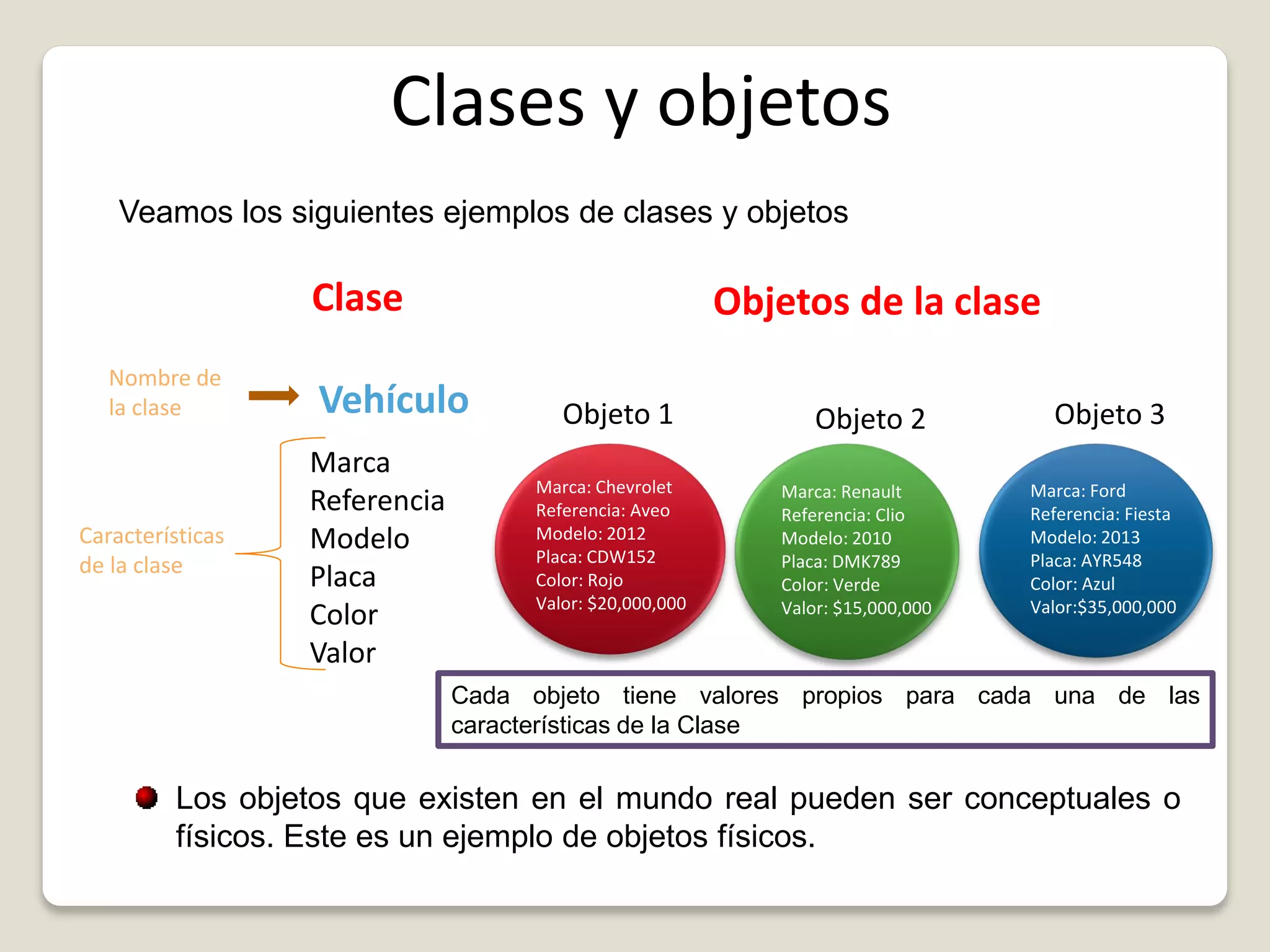 Clases y objetos
Clase Objetos de la clase
Los objetos que existen en el mundo real pueden ser conceptuales o
físicos. Este es un ejemplo de objetos físicos.
Veamos los siguientes ejemplos de clases y objetos
Vehículo
Marca
Referencia
Modelo
Placa
Color
Valor
Características
de la clase
Nombre de
la clase
Marca: Chevrolet
Referencia: Aveo
Modelo: 2012
Placa: CDW152
Color: Rojo
Valor: $20,000,000
Marca: Renault
Referencia: Clio
Modelo: 2010
Placa: DMK789
Color: Verde
Valor: $15,000,000
Objeto 1 Objeto 2
Marca: Ford
Referencia: Fiesta
Modelo: 2013
Placa: AYR548
Color: Azul
Valor:$35,000,000
Objeto 3
Cada objeto tiene valores propios para cada una de las
características de la Clase
 