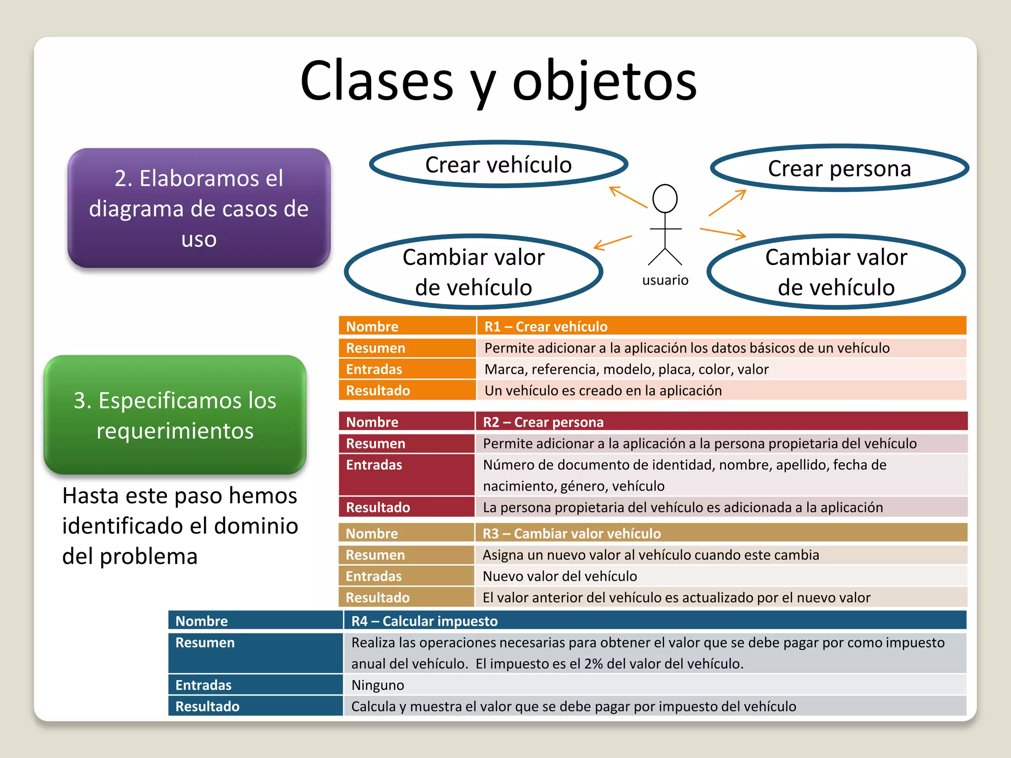 Clases y objetos
2. Elaboramos el
diagrama de casos de
uso
Crear vehículo Crear persona
Cambiar valor
de vehículo
Cambiar valor
de vehículousuario
3. Especificamos los
requerimientos
Nombre R1 – Crear vehículo
Resumen Permite adicionar a la aplicación los datos básicos de un vehículo
Entradas Marca, referencia, modelo, placa, color, valor
Resultado Un vehículo es creado en la aplicación
Nombre R2 – Crear persona
Resumen Permite adicionar a la aplicación a la persona propietaria del vehículo
Entradas Número de documento de identidad, nombre, apellido, fecha de
nacimiento, género, vehículo
Resultado La persona propietaria del vehículo es adicionada a la aplicación
Nombre R3 – Cambiar valor vehículo
Resumen Asigna un nuevo valor al vehículo cuando este cambia
Entradas Nuevo valor del vehículo
Resultado El valor anterior del vehículo es actualizado por el nuevo valor
Nombre R4 – Calcular impuesto
Resumen Realiza las operaciones necesarias para obtener el valor que se debe pagar por como impuesto
anual del vehículo. El impuesto es el 2% del valor del vehículo.
Entradas Ninguno
Resultado Calcula y muestra el valor que se debe pagar por impuesto del vehículo
Hasta este paso hemos
identificado el dominio
del problema
 