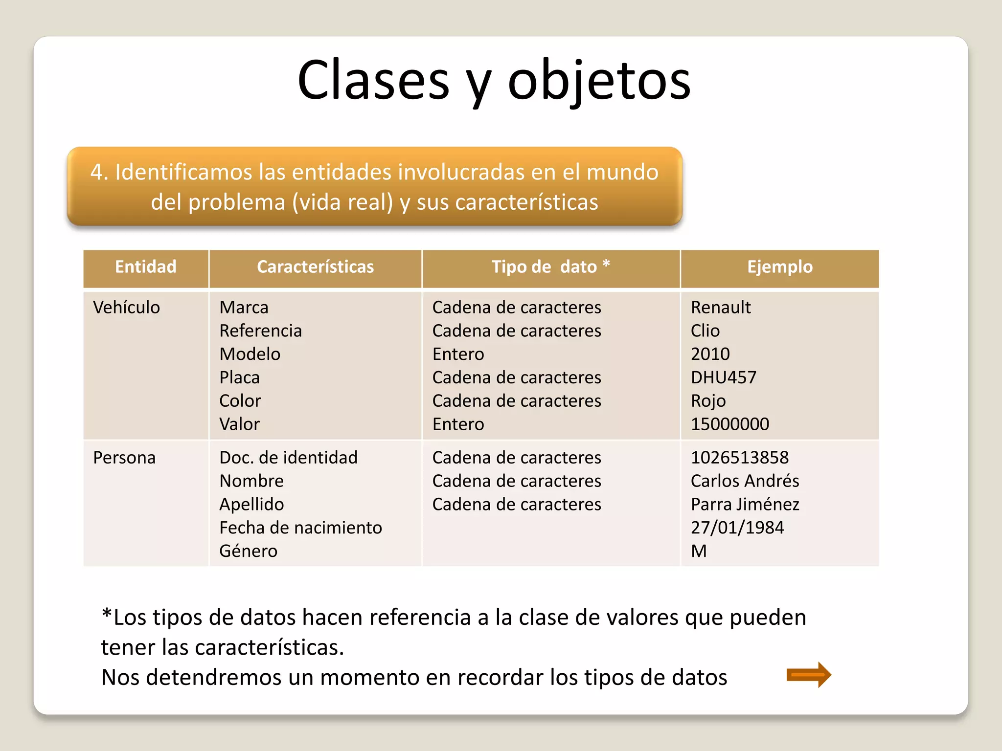 Clases y objetos
4. Identificamos las entidades involucradas en el mundo
del problema (vida real) y sus características
Entidad Características Tipo de dato * Ejemplo
Vehículo Marca
Referencia
Modelo
Placa
Color
Valor
Cadena de caracteres
Cadena de caracteres
Entero
Cadena de caracteres
Cadena de caracteres
Entero
Renault
Clio
2010
DHU457
Rojo
15000000
Persona Doc. de identidad
Nombre
Apellido
Fecha de nacimiento
Género
Cadena de caracteres
Cadena de caracteres
Cadena de caracteres
1026513858
Carlos Andrés
Parra Jiménez
27/01/1984
M
*Los tipos de datos hacen referencia a la clase de valores que pueden
tener las características.
Nos detendremos un momento en recordar los tipos de datos
 