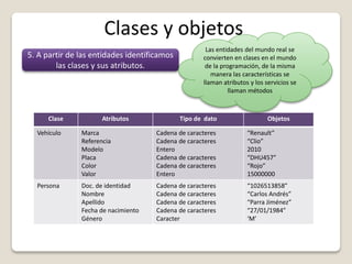 Clases y objetos
5. A partir de las entidades identificamos
las clases y sus atributos.
Clase Atributos Tipo de dato Objetos
Vehículo Marca
Referencia
Modelo
Placa
Color
Valor
Cadena de caracteres
Cadena de caracteres
Entero
Cadena de caracteres
Cadena de caracteres
Entero
“Renault”
“Clio”
2010
“DHU457”
“Rojo”
15000000
Persona Doc. de identidad
Nombre
Apellido
Fecha de nacimiento
Género
Cadena de caracteres
Cadena de caracteres
Cadena de caracteres
Cadena de caracteres
Caracter
“1026513858”
“Carlos Andrés”
“Parra Jiménez”
“27/01/1984”
‘M’
Las entidades del mundo real se
convierten en clases en el mundo
de la programación, de la misma
manera las características se
llaman atributos y los servicios se
llaman métodos
 