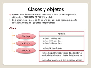 Clases y objetos
Clase
Nombre
Atributos
Métodos
 Una vez identificadas las clases, se modela la solución de la aplicación
utilizando el DIAGRAMA DE CLASES de UML.
 En el diagrama de clases se dibuja una caja por cada clase, recordando
que la clase tiene los siguientes componentes:
Nombre
- atributo1: tipo de dato
- atributo2: tipo de dato
- atributo3: tipo de dato
…
- atributoN: tipo de dato
+ método1(parámetros): tipo de dato de retorno
+ método2(parámetros): tipo de dato de retorno
…
+ métodoN(parámetros): tipo de dato de retorno
 