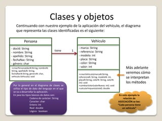 Clases y objetos
Continuando con nuestro ejemplo de la aplicación del vehículo, el diagrama
que representa las clases identificadas es el siguiente:
VehiculoPersona
- docId: String
- nombre: String
- apellido: String
- fechaNac: String
- género: char
+crearPersona(docN:String, nombreN:
String, apellidoN: String,
fechaNacN:String, generoN: char,
vehiculo:Vehiculo): void
tiene 1
- marca: String
- referencia: String
- modelo: int
- placa: String
- color: String
- valor: int
Por lo general en el diagrama de clases se
utiliza el tipo de dato del lenguaje en el que
se va a desarrollar la aplicación.
En java los tipos básicos de datos son:
Cadena de carácter: String
Caracter: char
Entero: int
Real: double
Lógico: boolean
En este ejemplo la
relación de
ASOCIACIÓN se lee:
“Cada persona tiene
un vehículo”
+crearVehiculo(marcaN:String,
referenciaN: String, modeloN: int,
placaN:String, colorN: String, valorN:
int): void
+cambiarValor(valorNuevo: int): void
+calcularImpuesto(void): double
Más adelante
veremos cómo
se interpretan
los métodos
 