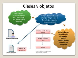 Clases y objetos
Recordemos
nuestro proceso
para desarrollar
una aplicación de
software:
Primero identificamos los
alcances del proyecto o
dominio del problema
(requerimientos)
Ahora debemos
identificar las
clases y los
objetos
involucrados en
el mundo del
problema
 