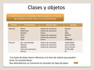 Clases y objetos
4. Identificamos las entidades involucradas en el mundo
del problema (vida real) y sus características
Entidad Características Tipo de dato * Ejemplo
Vehículo Marca
Referencia
Modelo
Placa
Color
Valor
Cadena de caracteres
Cadena de caracteres
Entero
Cadena de caracteres
Cadena de caracteres
Entero
Renault
Clio
2010
DHU457
Rojo
15000000
Persona Doc. de identidad
Nombre
Apellido
Fecha de nacimiento
Género
Cadena de caracteres
Cadena de caracteres
Cadena de caracteres
1026513858
Carlos Andrés
Parra Jiménez
27/01/1984
M
*Los tipos de datos hacen referencia a la clase de valores que pueden
tener las características.
Nos detendremos un momento en recordar los tipos de datos
 