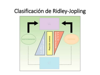 Clasificación de Ridley-Jopling
 