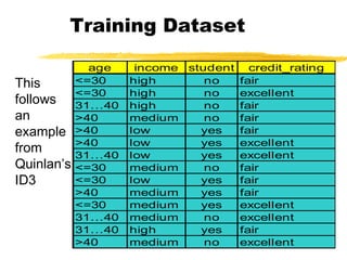 Training Dataset
age income student credit_rating
<=30 high no fair
<=30 high no excellent
31…40 high no fair
>40 medium no fair
>40 low yes fair
>40 low yes excellent
31…40 low yes excellent
<=30 medium no fair
<=30 low yes fair
>40 medium yes fair
<=30 medium yes excellent
31…40 medium no excellent
31…40 high yes fair
>40 medium no excellent
This
follows
an
example
from
Quinlan’s
ID3
 