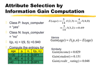 Attribute Selection by
Information Gain Computation
 Class P: buys_computer
= “yes”
 Class N: buys_computer
= “no”
 I(p, n) = I(9, 5) =0.940
 Compute the entropy for
age:
Hence
Similarly
age pi ni I(pi, ni)
<=30 2 3 0.971
30…40 4 0 0
>40 3 2 0.971
69.0)2,3(
14
5
)0,4(
14
4
)3,2(
14
5
)(
=+
+=
I
IIageE
048.0)_(
151.0)(
029.0)(
=
=
=
ratingcreditGain
studentGain
incomeGain
)(),()( ageEnpIageGain −=
 