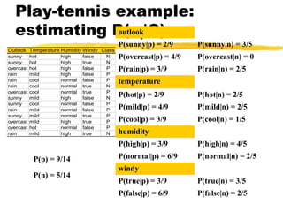 Play-tennis example:
estimating P(xi|C)
Outlook Temperature Humidity Windy Class
sunny hot high false N
sunny hot high true N
overcast hot high false P
rain mild high false P
rain cool normal false P
rain cool normal true N
overcast cool normal true P
sunny mild high false N
sunny cool normal false P
rain mild normal false P
sunny mild normal true P
overcast mild high true P
overcast hot normal false P
rain mild high true N
outlook
P(sunny|p) = 2/9 P(sunny|n) = 3/5
P(overcast|p) = 4/9 P(overcast|n) = 0
P(rain|p) = 3/9 P(rain|n) = 2/5
temperature
P(hot|p) = 2/9 P(hot|n) = 2/5
P(mild|p) = 4/9 P(mild|n) = 2/5
P(cool|p) = 3/9 P(cool|n) = 1/5
humidity
P(high|p) = 3/9 P(high|n) = 4/5
P(normal|p) = 6/9 P(normal|n) = 2/5
windy
P(true|p) = 3/9 P(true|n) = 3/5
P(false|p) = 6/9 P(false|n) = 2/5
P(p) = 9/14
P(n) = 5/14
 