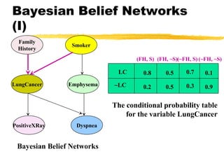Bayesian Belief Networks
(I)
Family
History
LungCancer
PositiveXRay
Smoker
Emphysema
Dyspnea
LC
~LC
(FH, S) (FH, ~S)(~FH, S) (~FH, ~S)
0.8
0.2
0.5
0.5
0.7
0.3
0.1
0.9
Bayesian Belief Networks
The conditional probability table
for the variable LungCancer
 