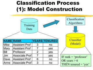 Classification Process
(1): Model Construction
Training
Data
NAME RANK YEARS TENURED
Mike Assistant Prof 3 no
Mary Assistant Prof 7 yes
Bill Professor 2 yes
Jim Associate Prof 7 yes
Dave Assistant Prof 6 no
Anne Associate Prof 3 no
Classification
Algorithms
IF rank = ‘professor’
OR years > 6
THEN tenured = ‘yes’
Classifier
(Model)
 
