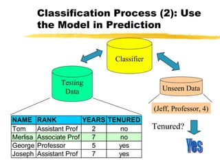 Classification Process (2): Use
the Model in Prediction
Classifier
Testing
Data
NAME RANK YEARS TENURED
Tom Assistant Prof 2 no
Merlisa Associate Prof 7 no
George Professor 5 yes
Joseph Assistant Prof 7 yes
Unseen Data
(Jeff, Professor, 4)
Tenured?
 