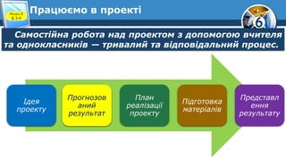 6
Працюємо в проекті
Самостійна робота над проектом з допомогою вчителя
та однокласників — тривалий та відповідальний процес.
Розділ 3
§ 3.4
Ідея
проекту
Прогнозов
аний
результат
План
реалізації
проекту
Підготовка
матеріалів
Представл
ення
результату
 